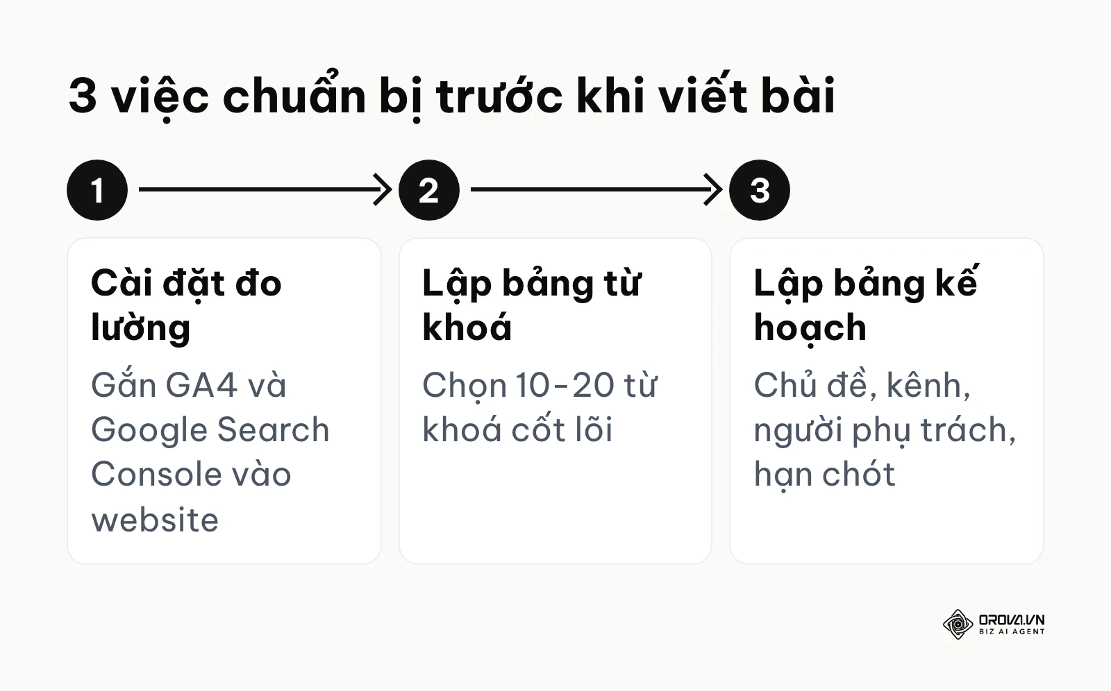Quy trình 3 bước chuẩn bị nền tảng trước khi kéo traffic website
