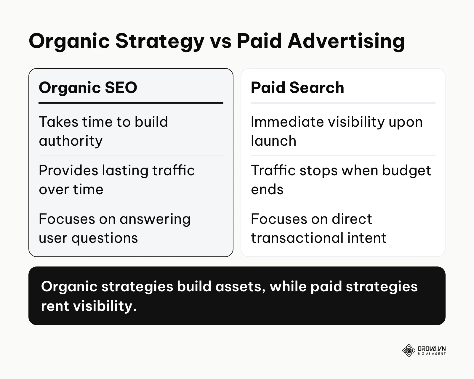 A comparison table showing the differences between organic SEO and paid search