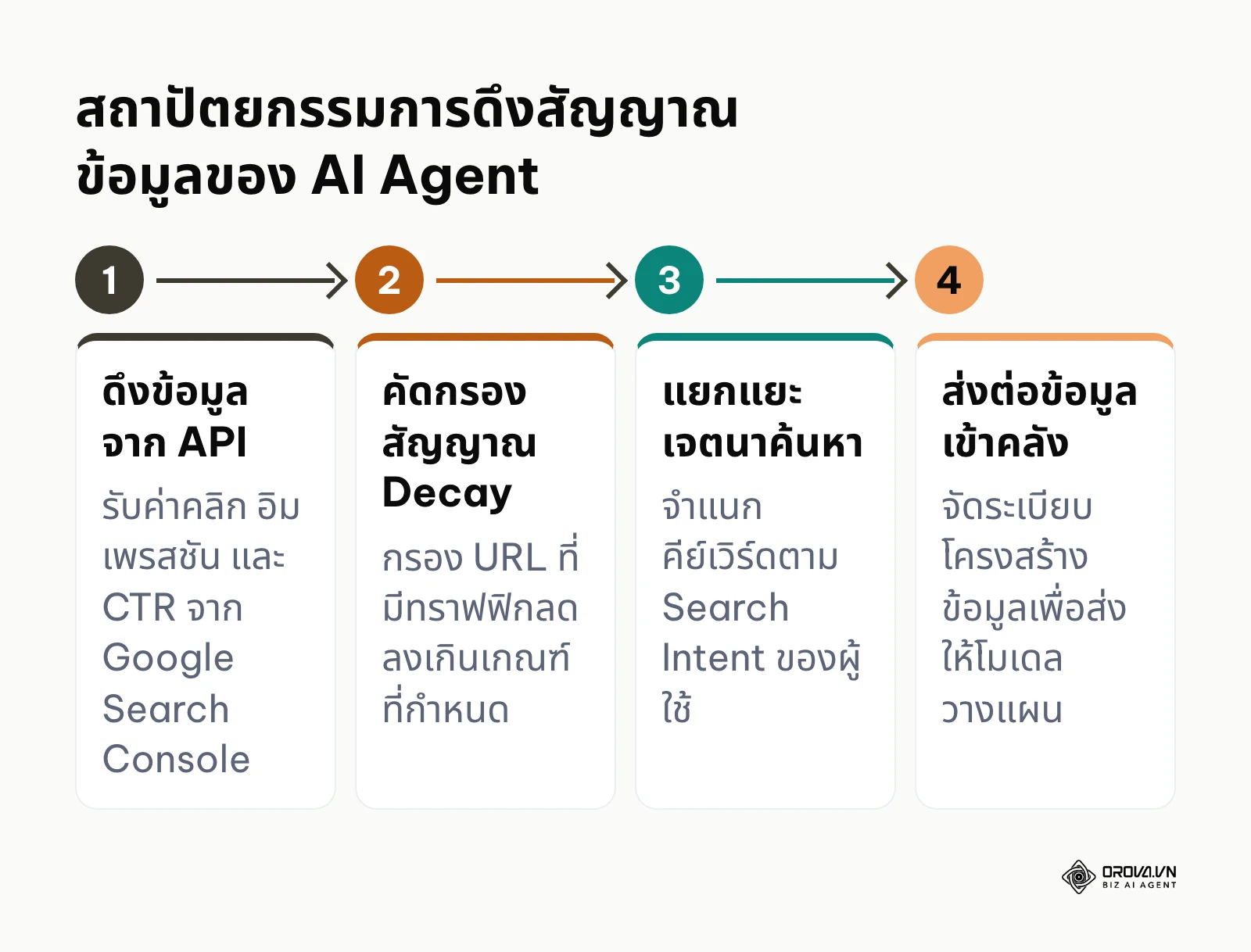 แผนผัง 4 ขั้นตอนของส่วนรับรู้: ดึงข้อมูลจาก Search Console API คัดกรองหน้าที่ทราฟฟิกลดลง แยกเจตนาการค้นหา และส่งข้อมูลให้ส่วนวางแผน