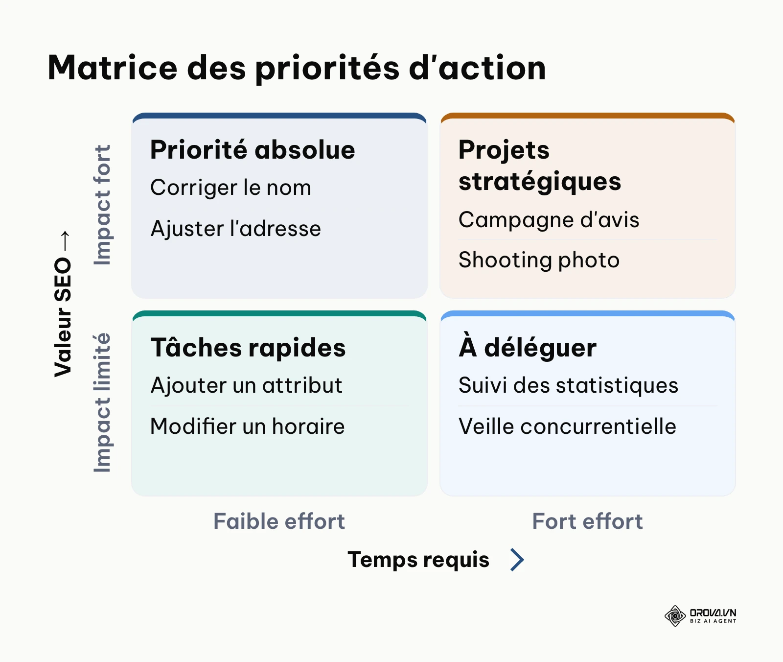 Matrice pour hiérarchiser les tâches d'optimisation locale