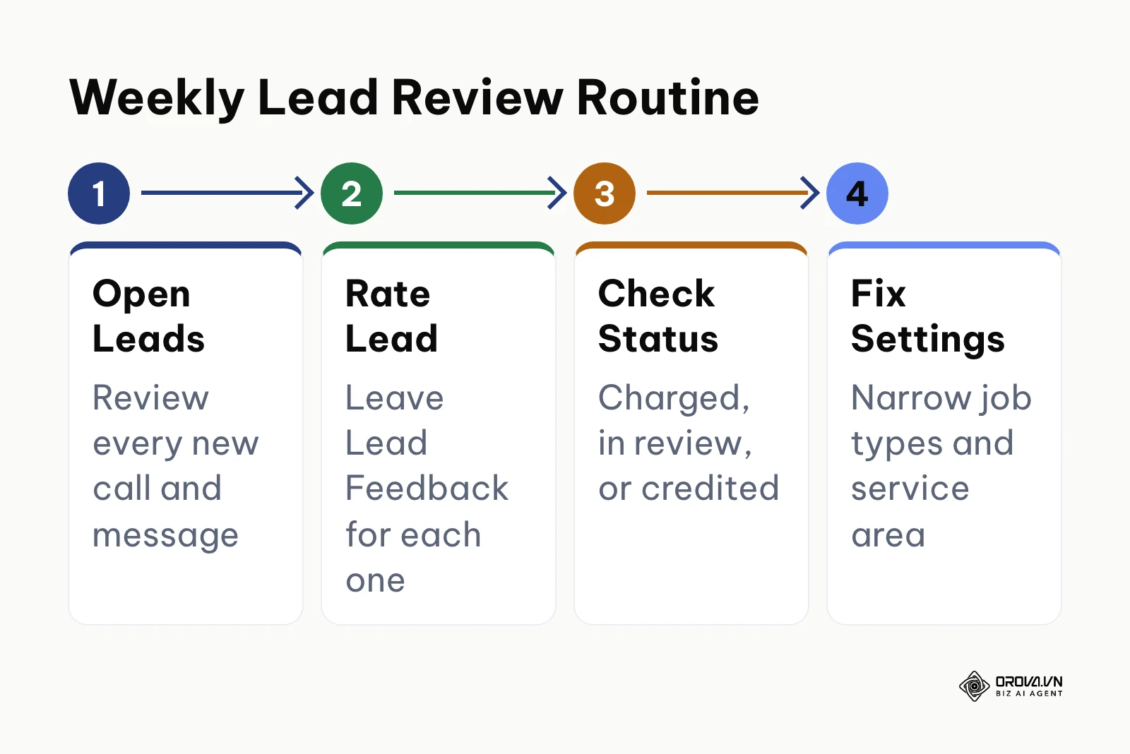 Four-step weekly routine for reviewing Local Services Ads leads and checking automated credits.