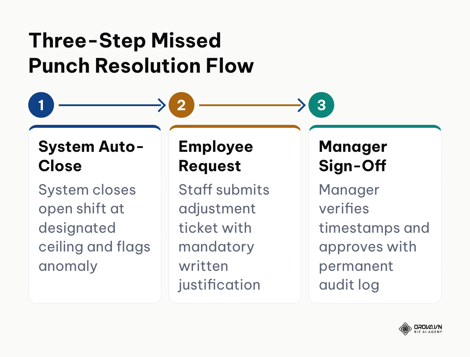 Three-step linear workflow showing auto-closing forgotten shifts, ticket submission, and manager approval