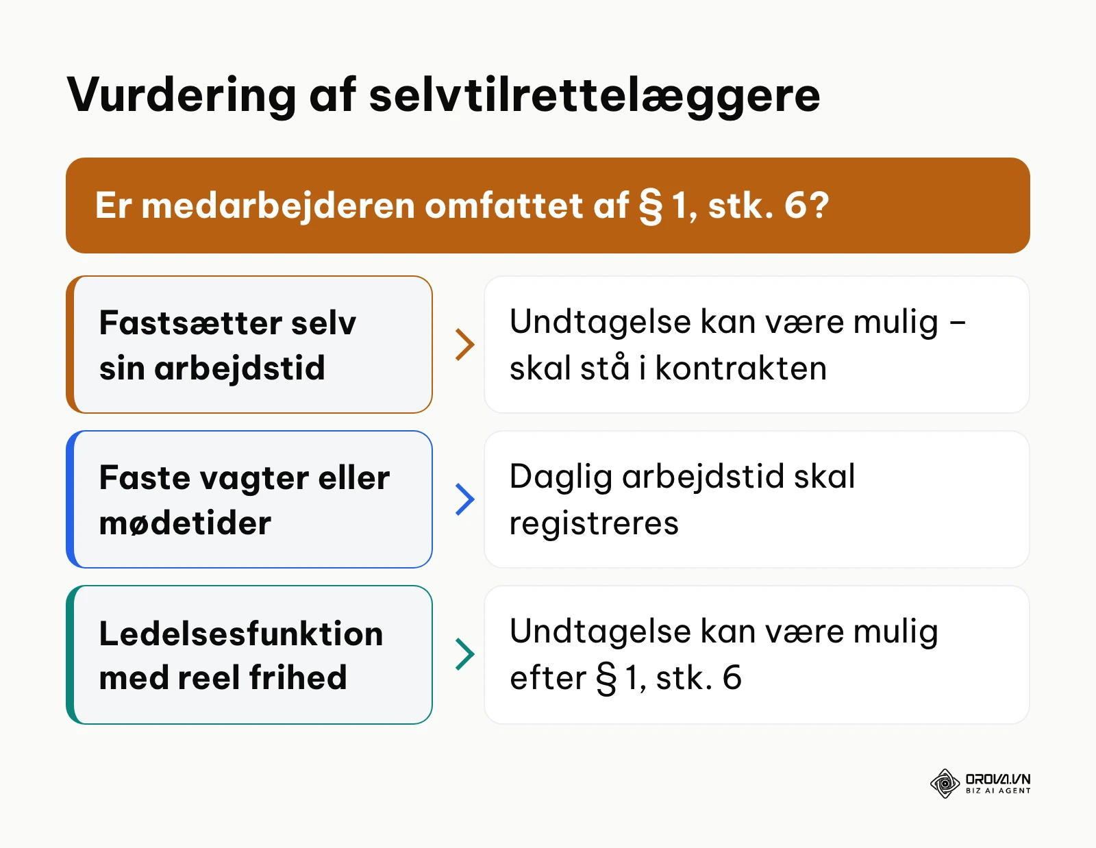 Beslutningstræ for vurdering af, om en medarbejder kan være omfattet af undtagelsen i arbejdstidslovens § 1, stk. 6.