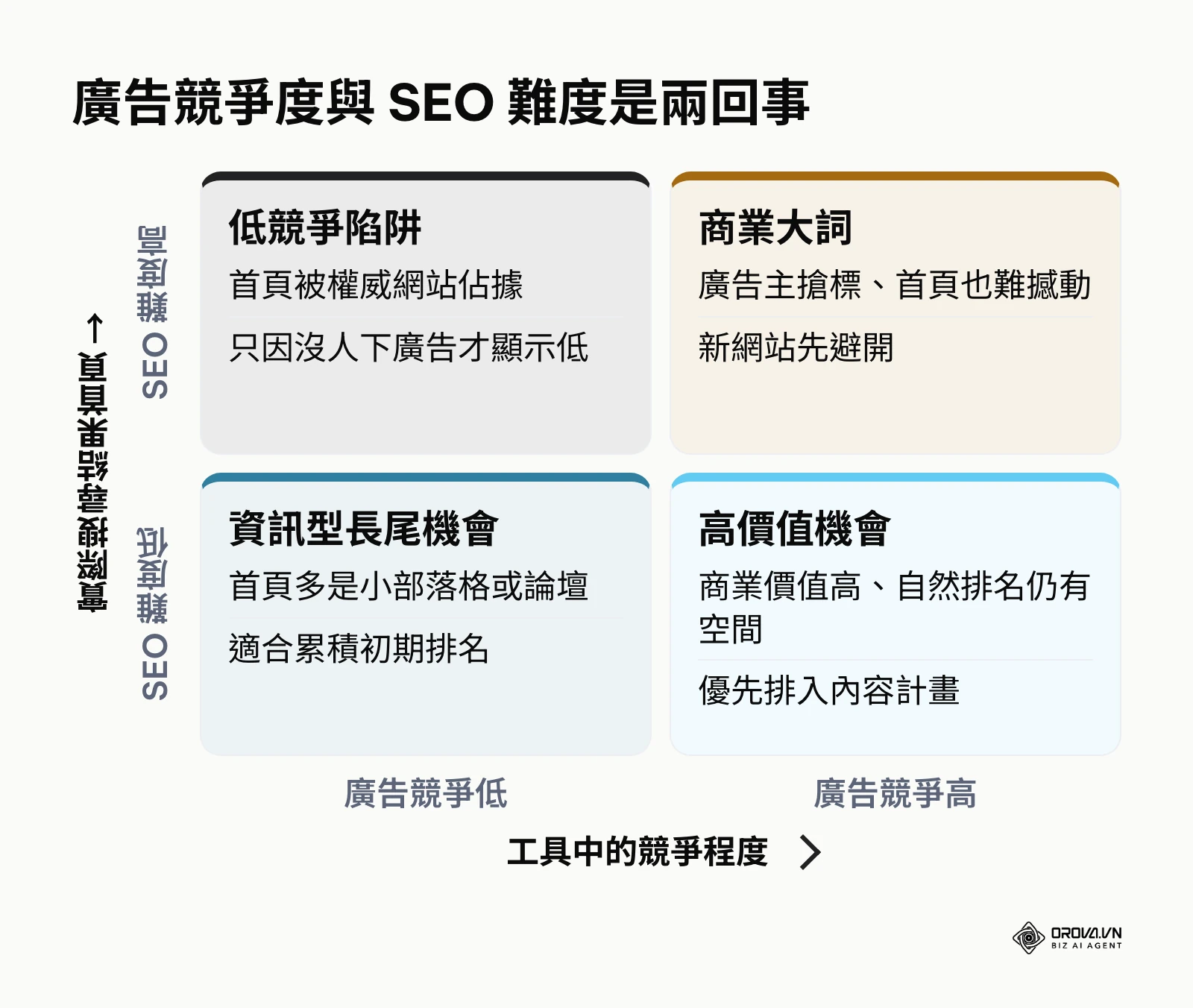以廣告競爭度與 SEO 難度兩軸區分四種關鍵字情況