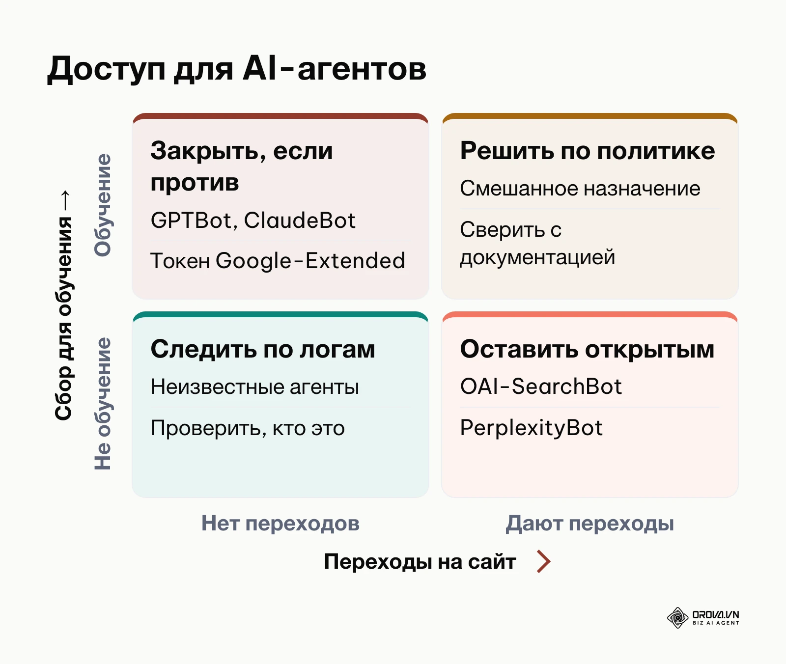 Матрица решений по доступу AI-агентов: назначение сбора и переходы на сайт.
