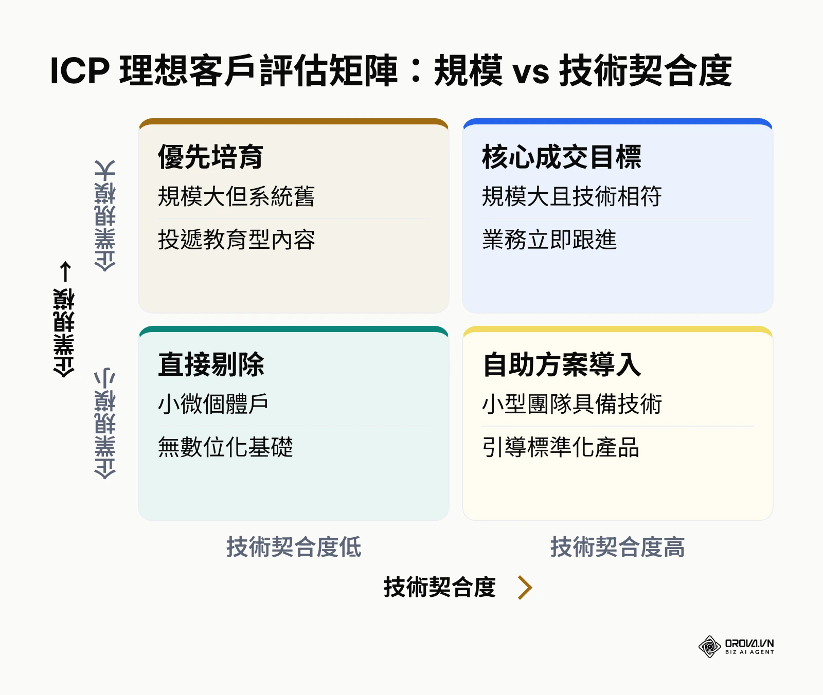 ICP 評估矩陣展示企業規模與技術契合度的四個象限策略