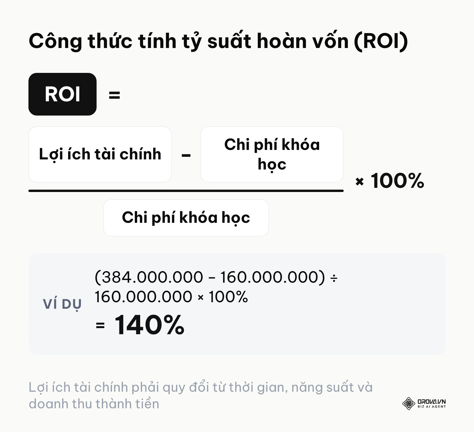 Công thức tính ROI đào tạo kèm ví dụ minh hoạ 140%