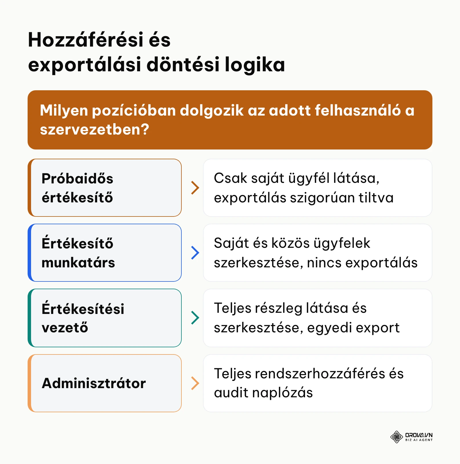 Döntési fa a szervezeti pozíciókhoz kapcsolódó CRM jogosultságok meghatározásához.
