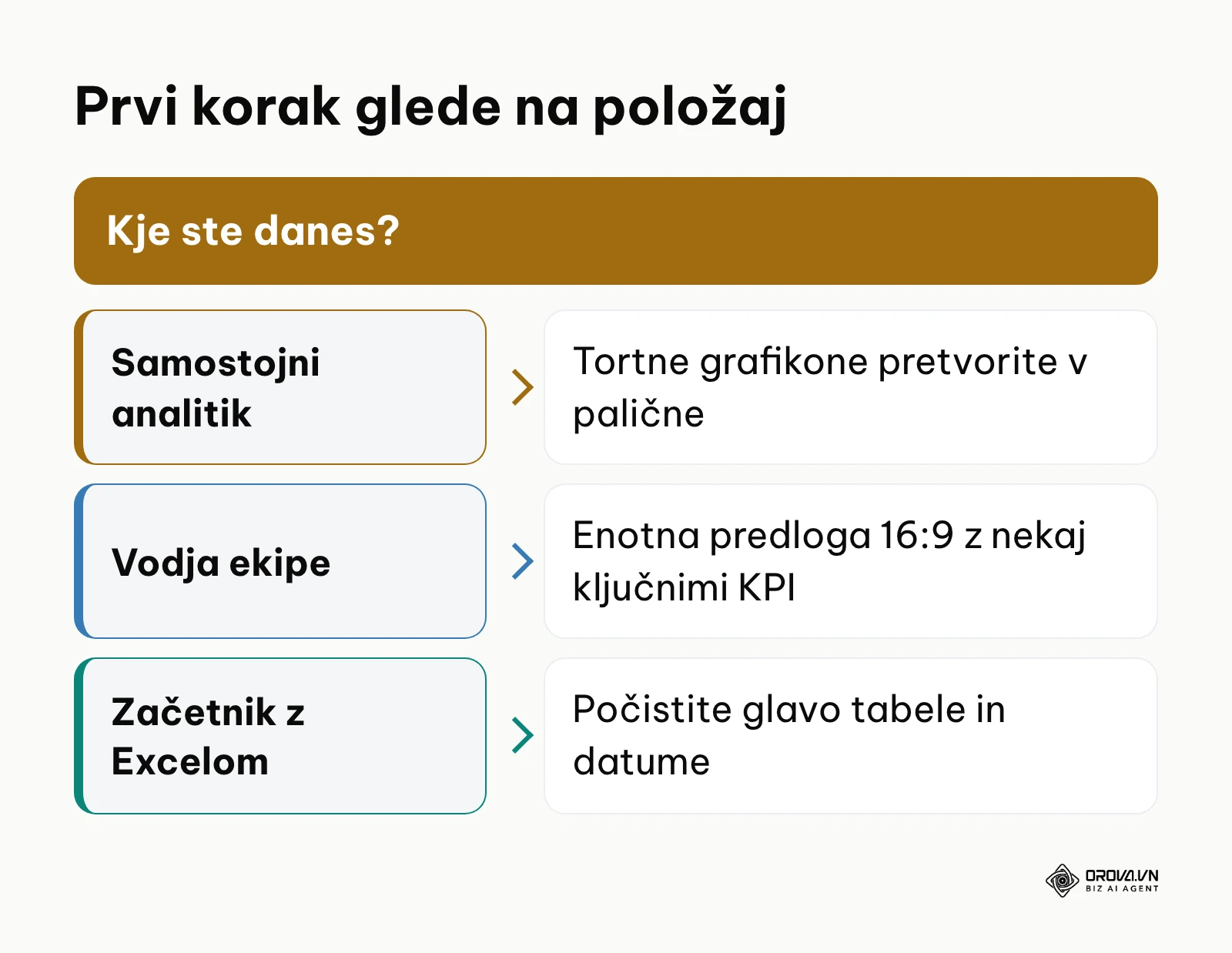 Odločitveni okvir za prvi korak glede na delovni položaj bralca