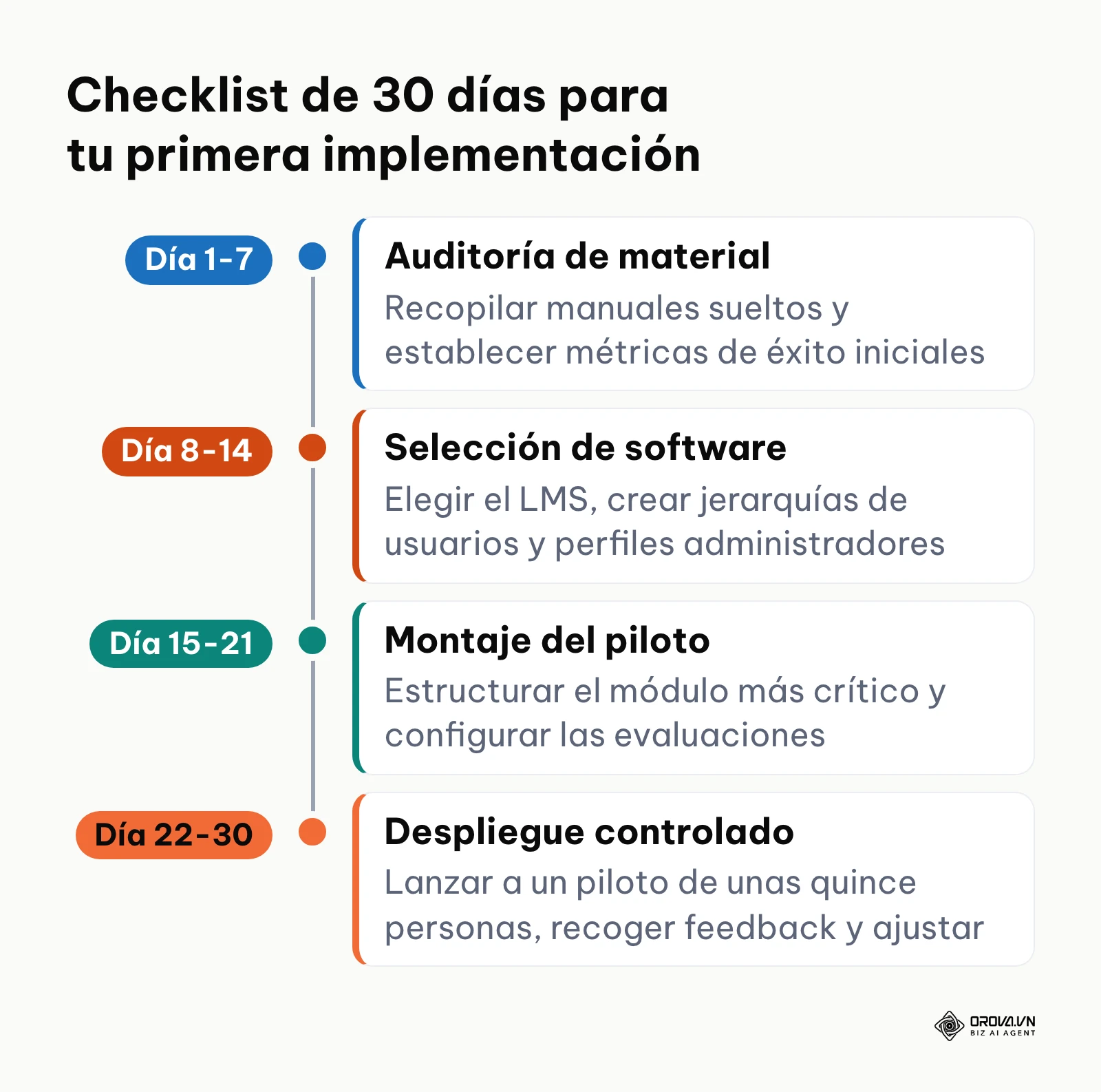 Línea temporal de cuatro semanas para desplegar capacitación corporativa