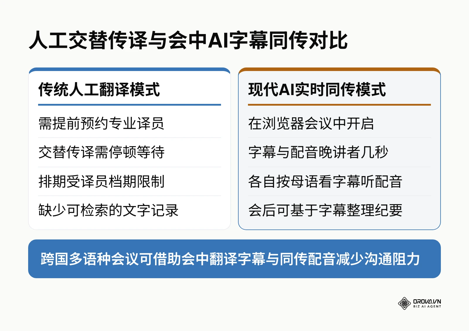 传统人工翻译与现代AI实时同传模式全方位对比图