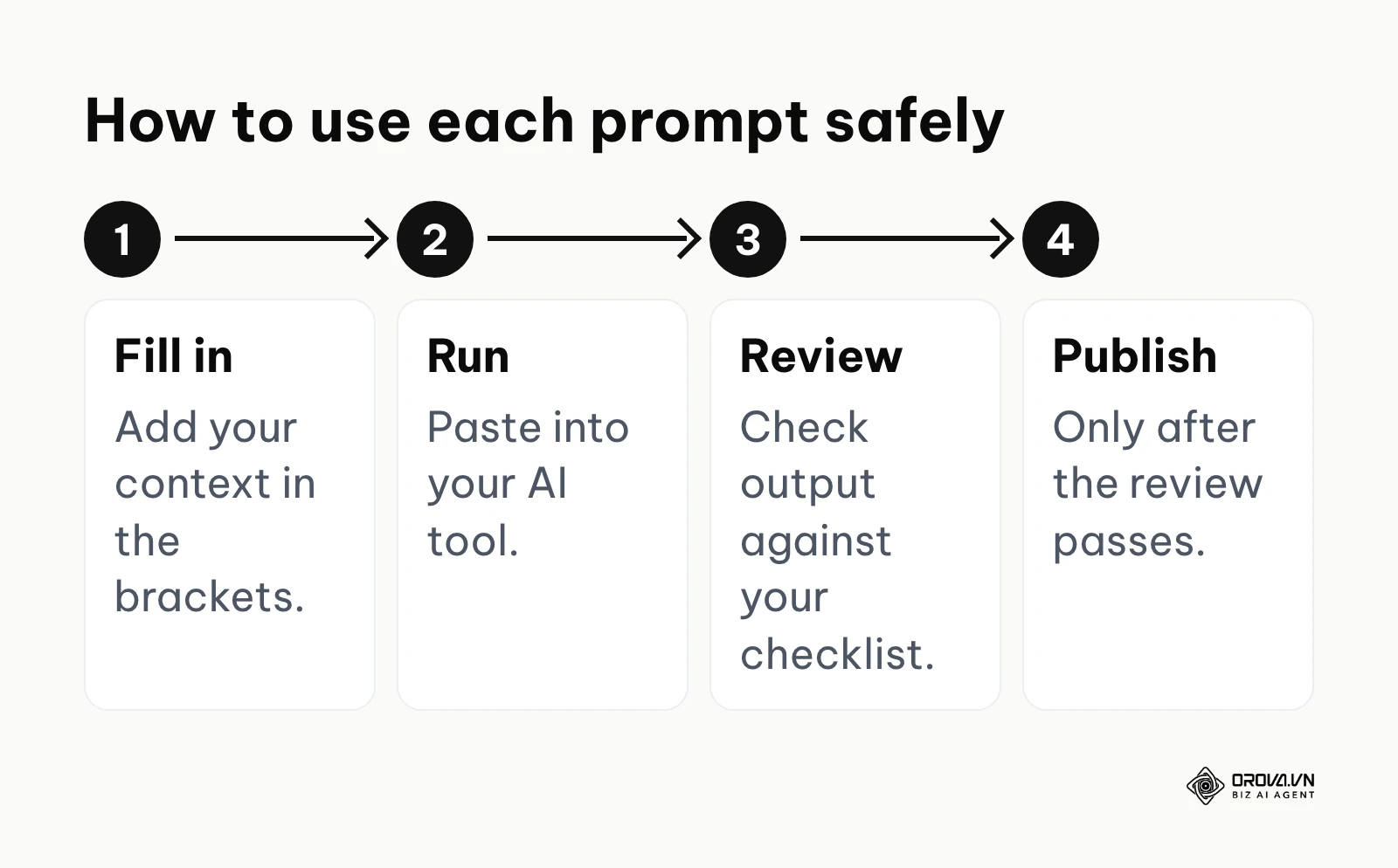 Four-step process for using AI prompts safely: fill in, run, review, publish.