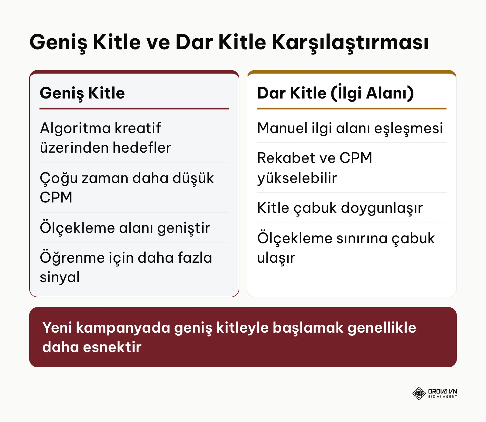 Advantage+ geniş kitle ile geleneksel ilgi alanı kitlelerinin karşılaştırması