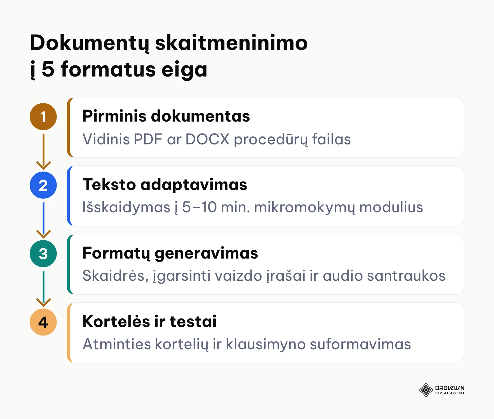 Vertikali eigos schema, rodanti medžiagos skaitmeninimą iš dokumento į kelis formatus.