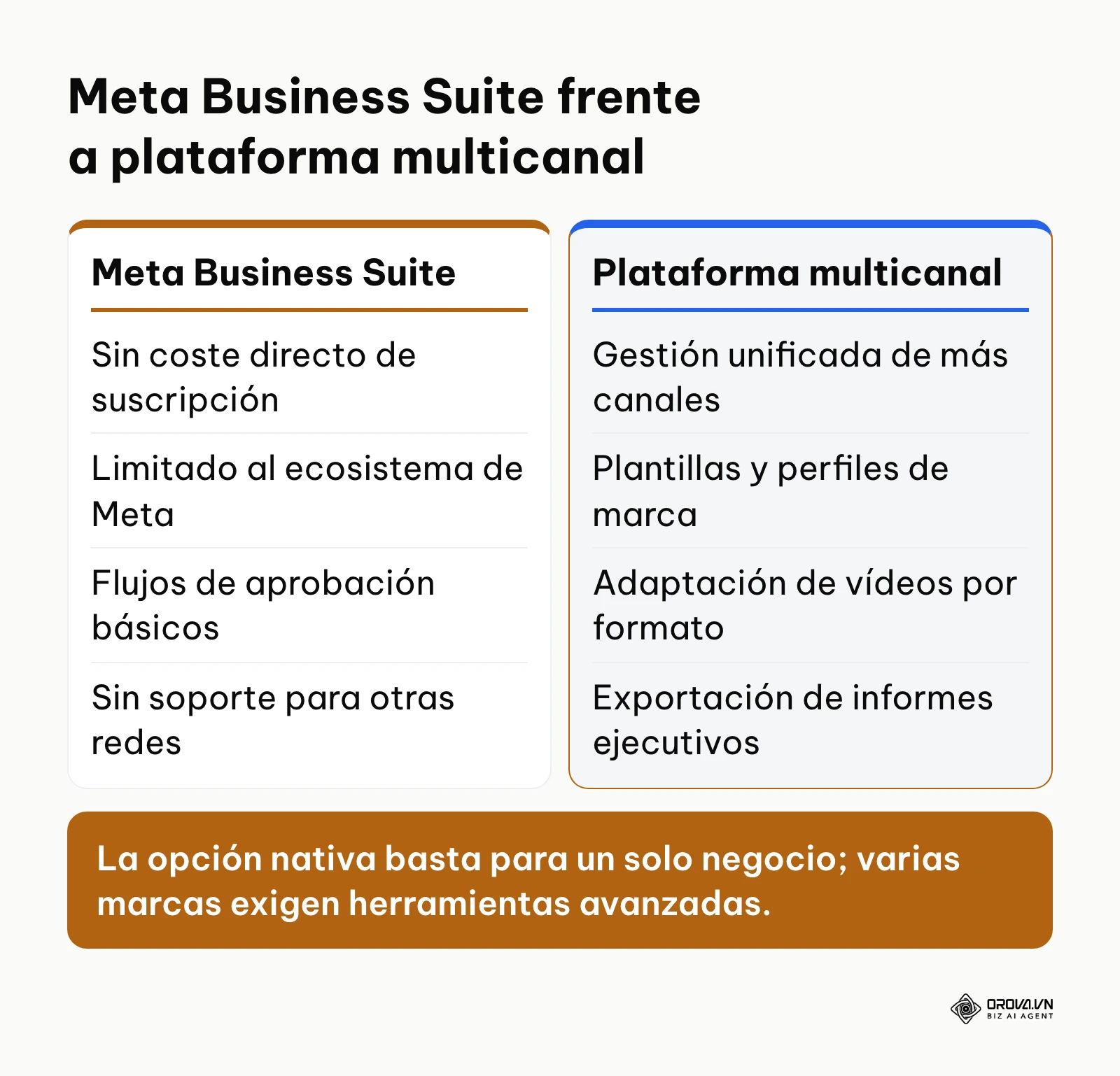 Comparativa entre Meta Business Suite y herramientas multicanal especializadas.