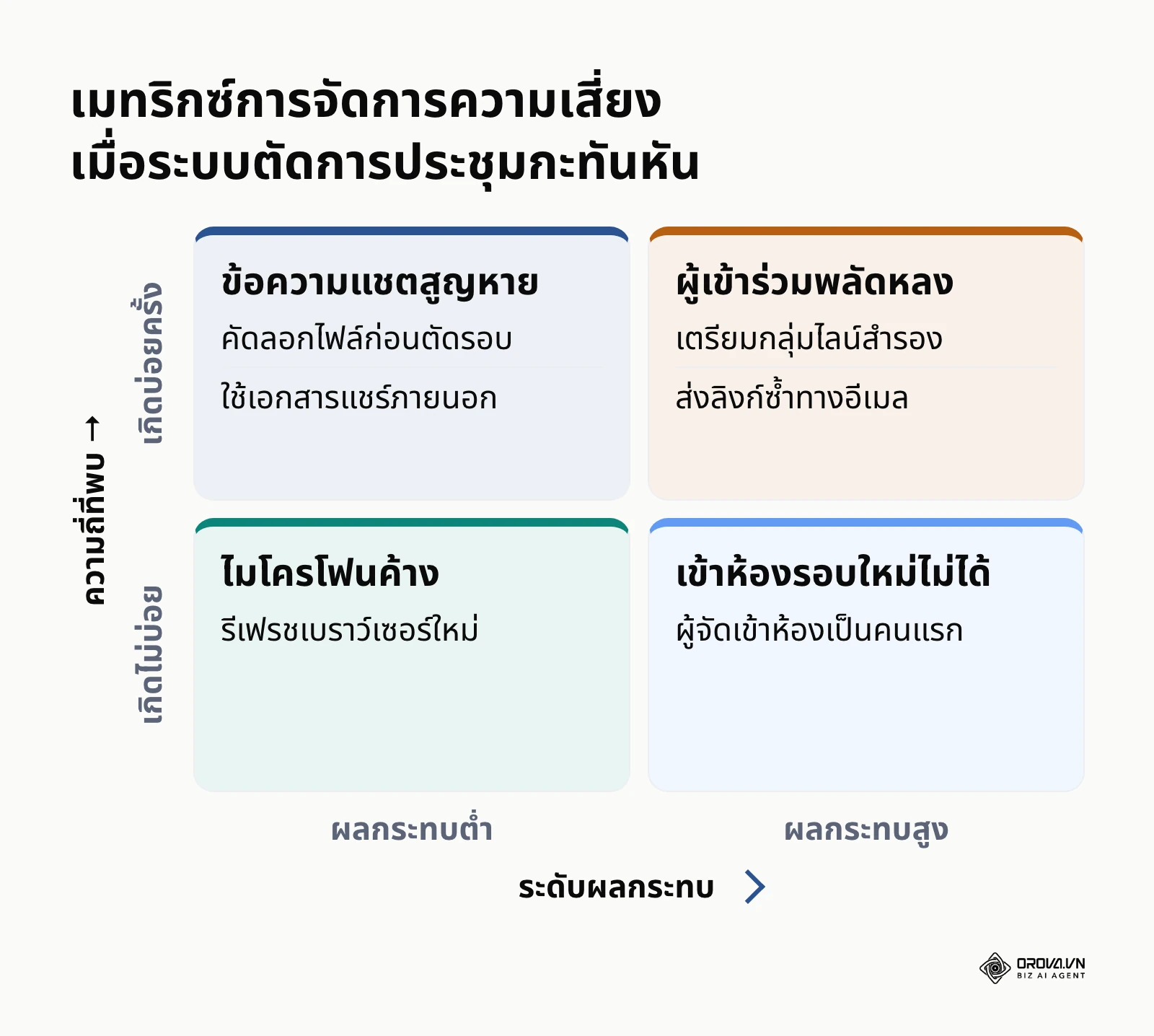 เมทริกซ์วิเคราะห์ความเสี่ยงและแนวทางแก้ไขปัญหาการตัดสายประชุม