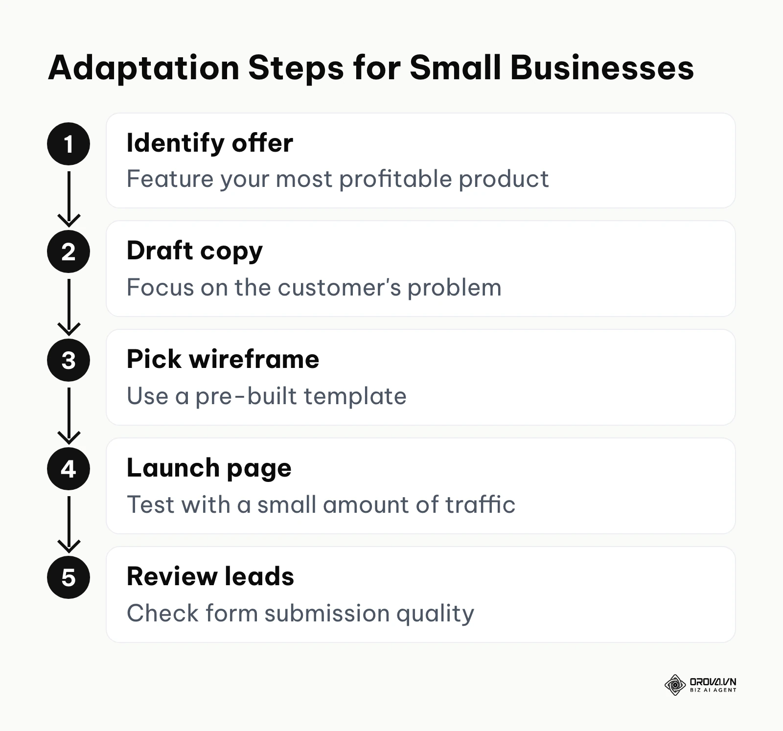 A step-by-step process for small businesses to adapt landing page structures.