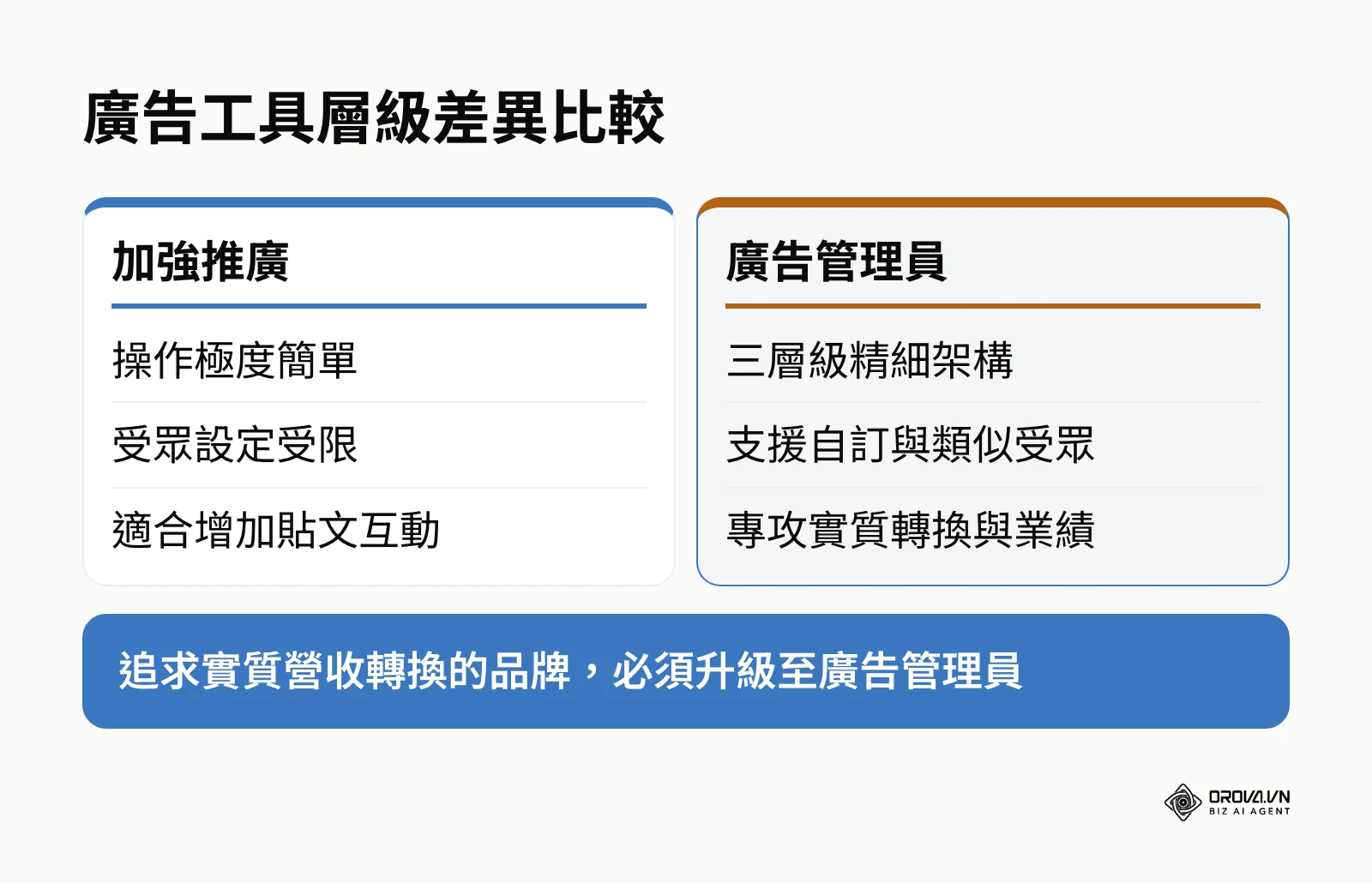 比較加強推廣與廣告管理員的差異，突顯廣告管理員在受眾設定與轉換追蹤上的優勢