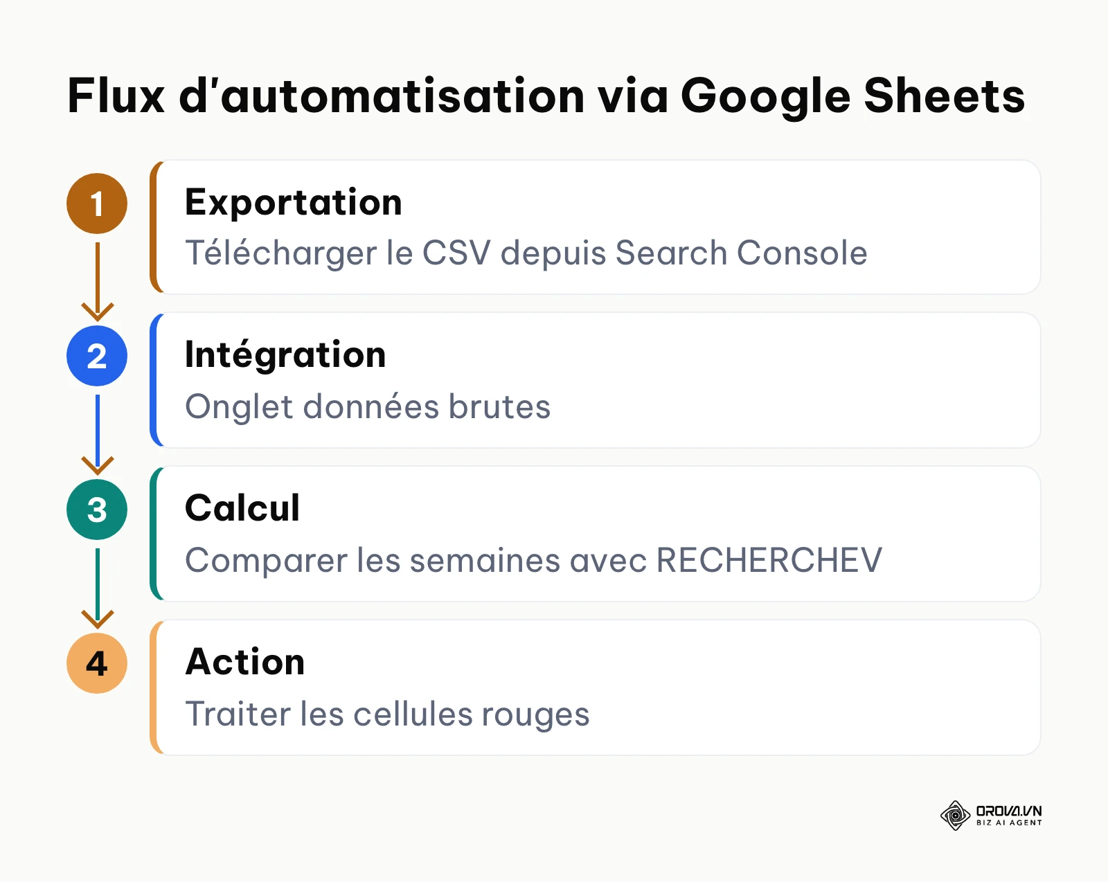 Processus en 4 étapes pour automatiser un suivi de positionnement sur tableur.