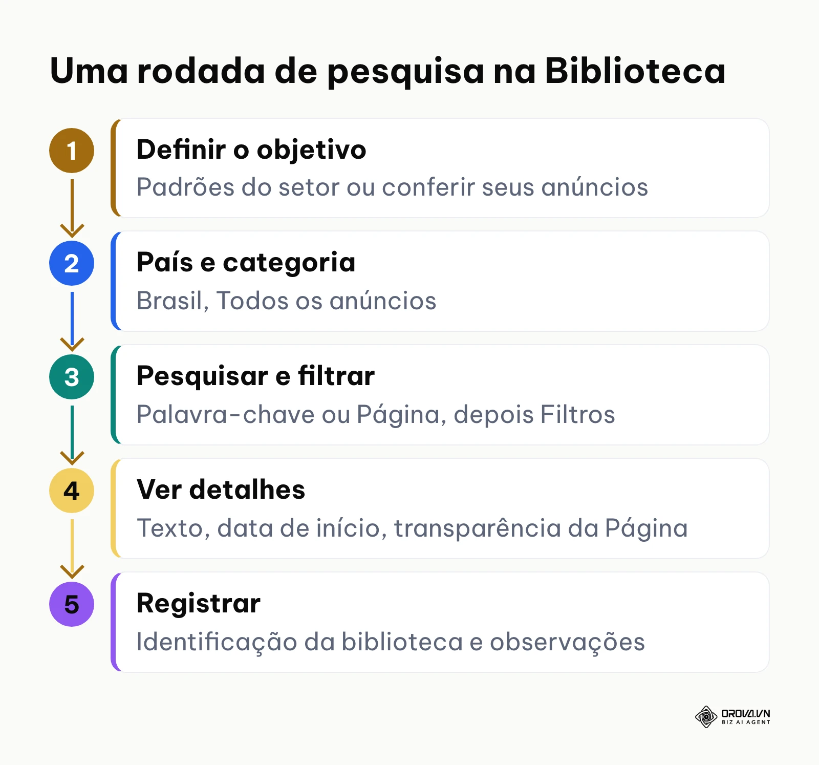 Sequência de uma pesquisa na Biblioteca de Anúncios da Meta, do objetivo ao registro do resultado