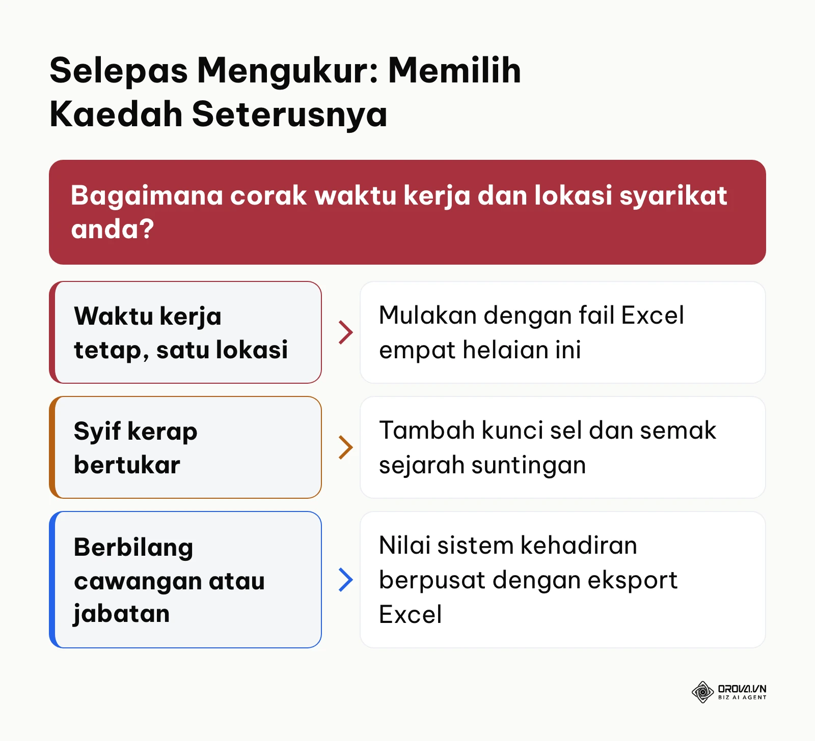Kerangka keputusan memilih kaedah pengurusan kehadiran pekerja berdasarkan corak waktu kerja dan lokasi.