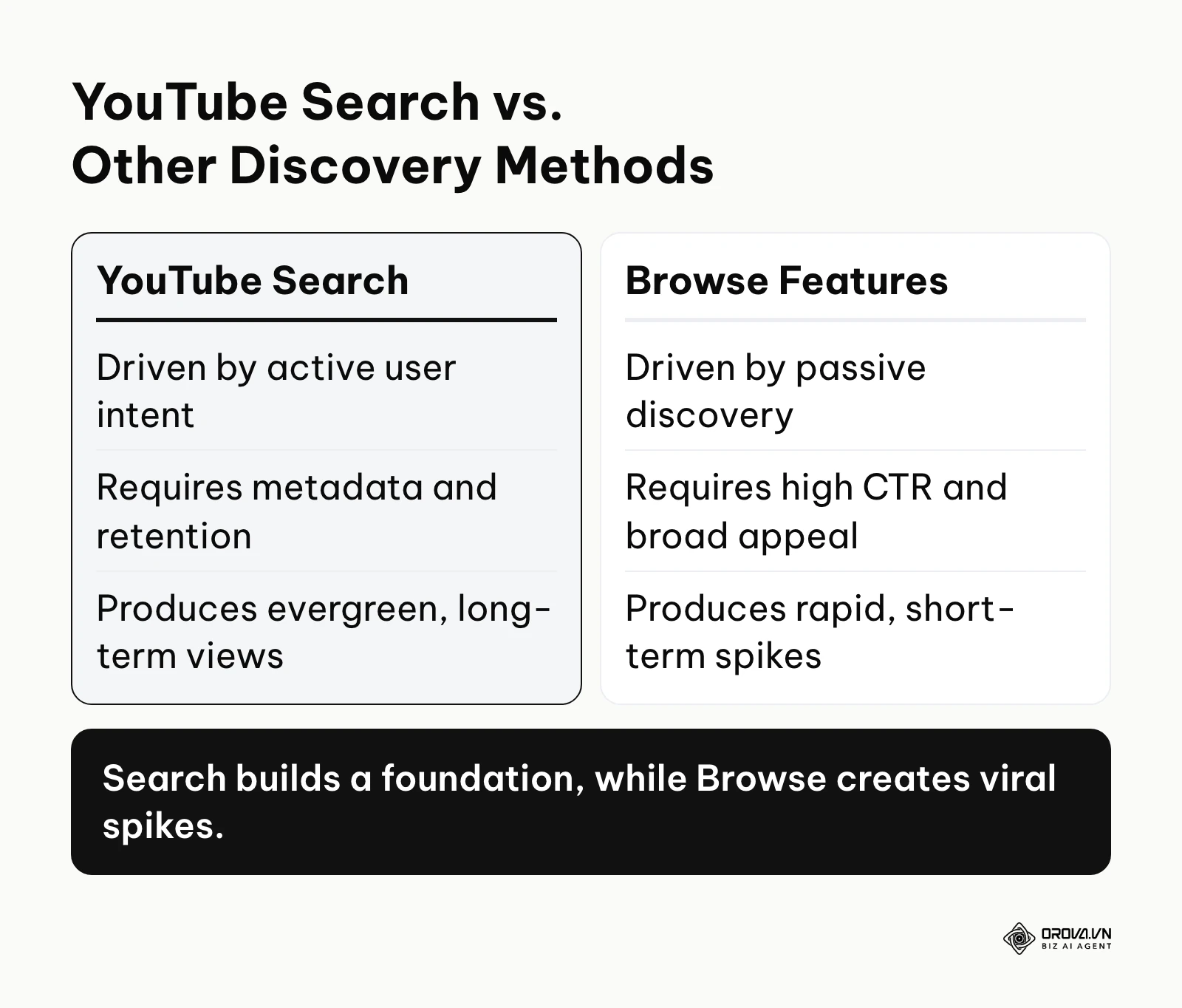 A comparison table showing the differences between YouTube Search and Browse Features algorithms.