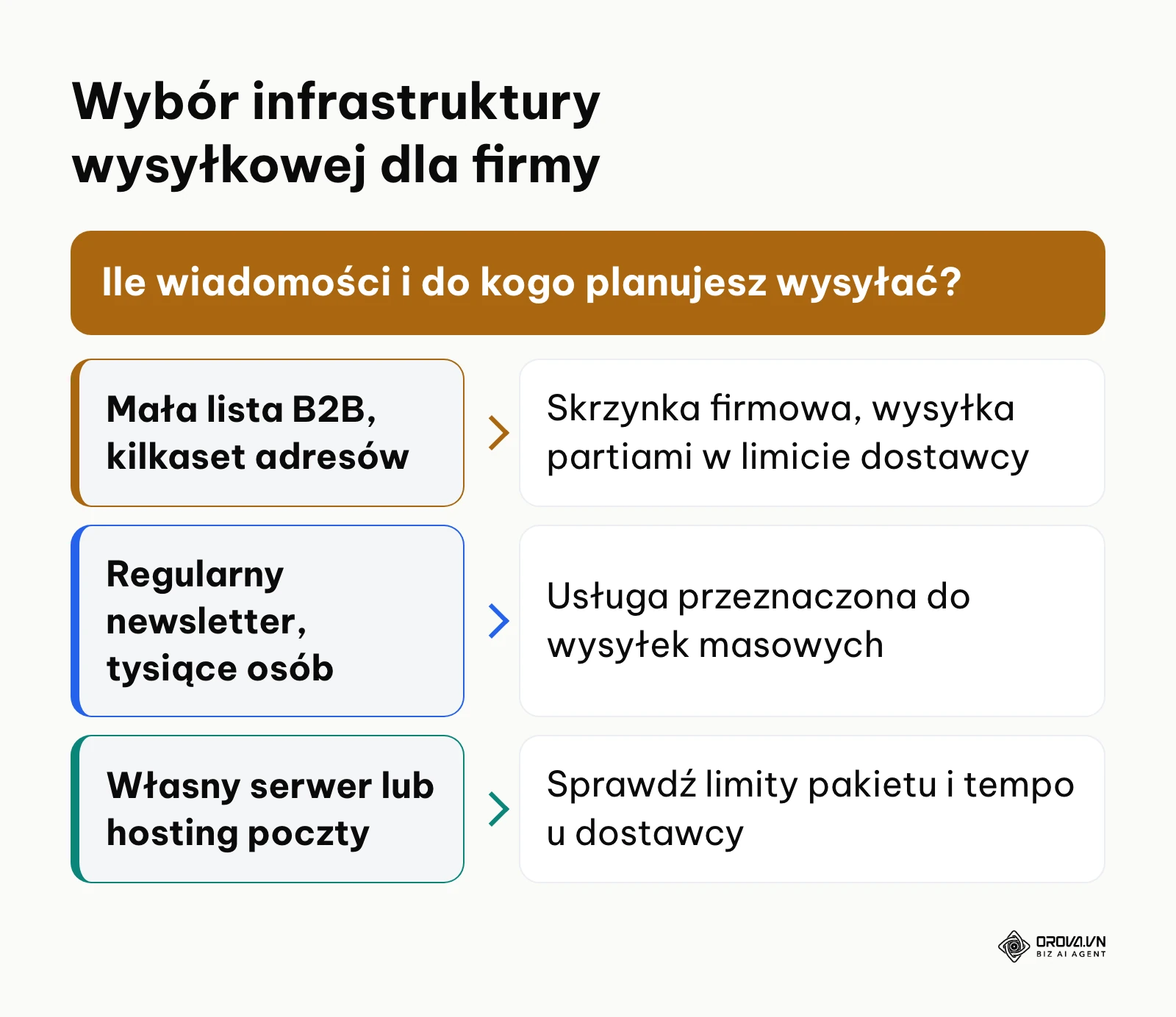 Drzewo decyzyjne wyboru sposobu wysyłki kampanii email w firmie