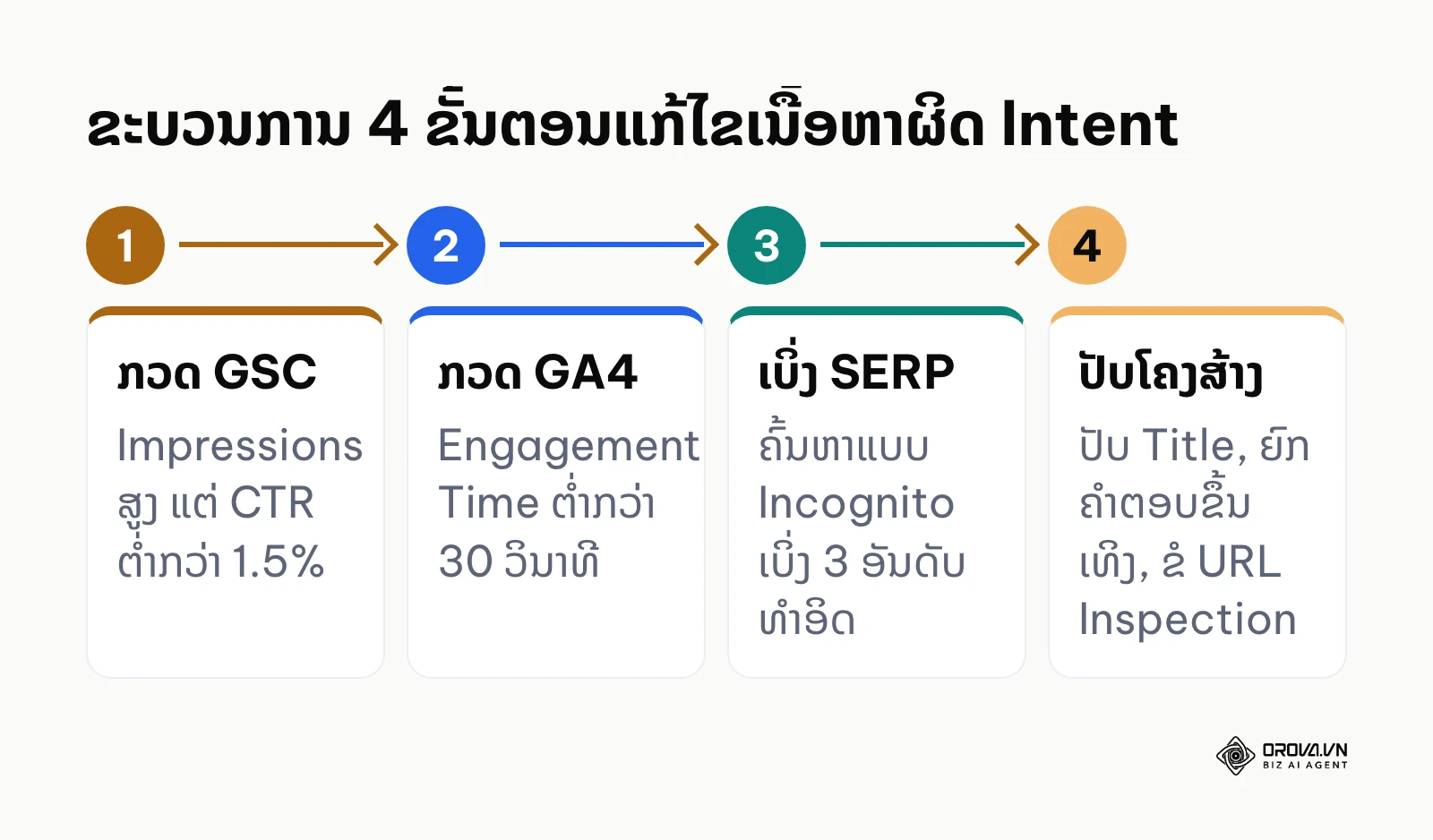 ແຜນວາດຂະບວນການ 4 ຂັ້ນຕອນໃນການກວດຫາ ແລະ ປັບປຸງເນື້ອຫາທີ່ບໍ່ກົງກັບ Search Intent