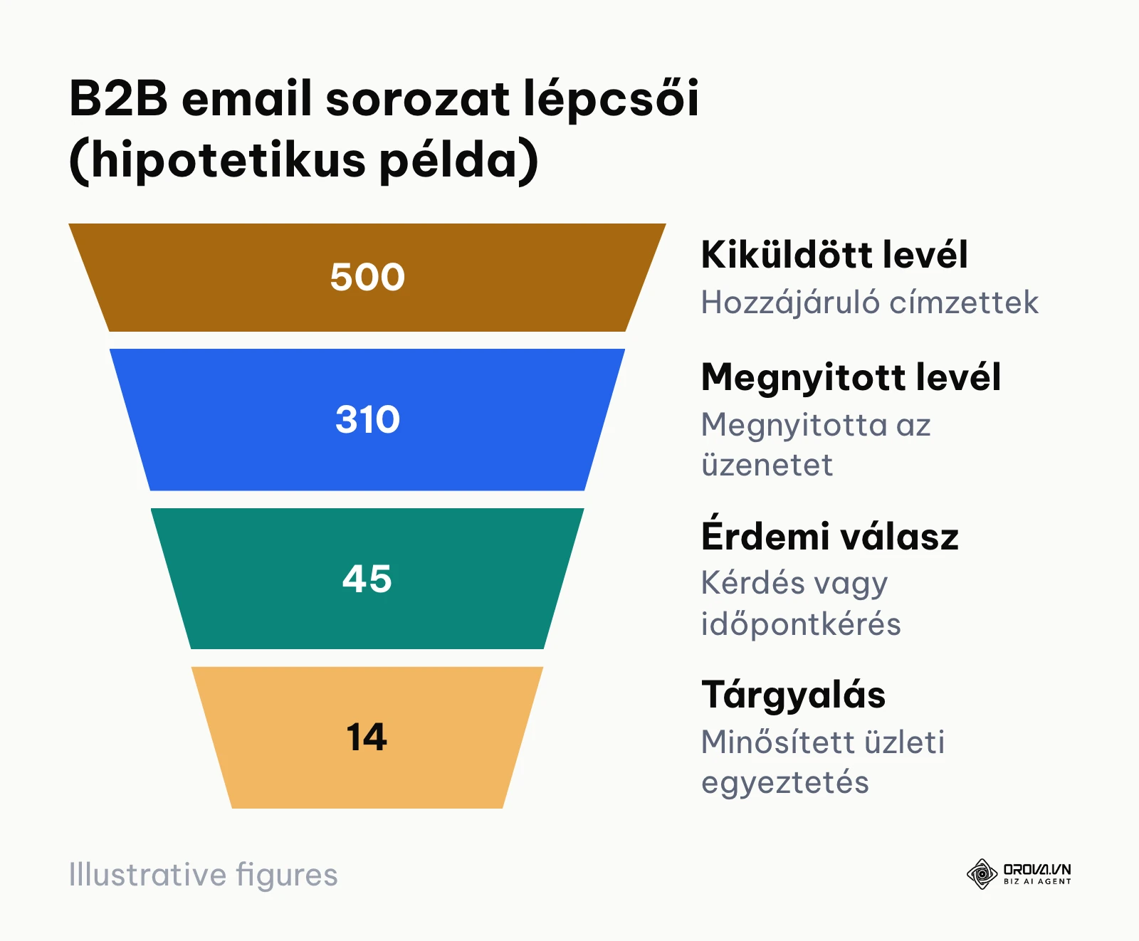 Hipotetikus tölcsér egy 500 levélből álló B2B email sorozat lépcsőiről