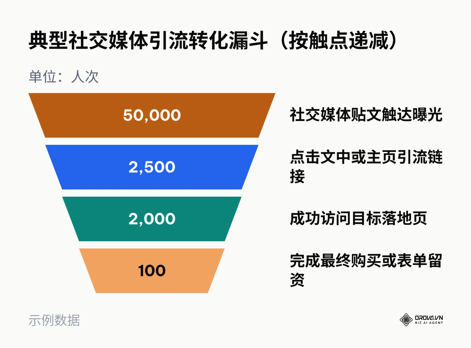 从触达到购买层层递减的社交引流转化漏斗图示例