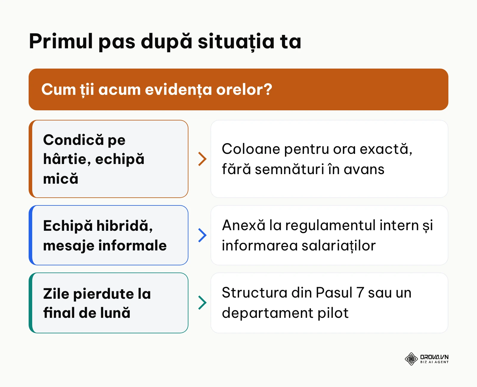 Diagramă cu primul pas recomandat în funcție de modul actual de evidență a orelor