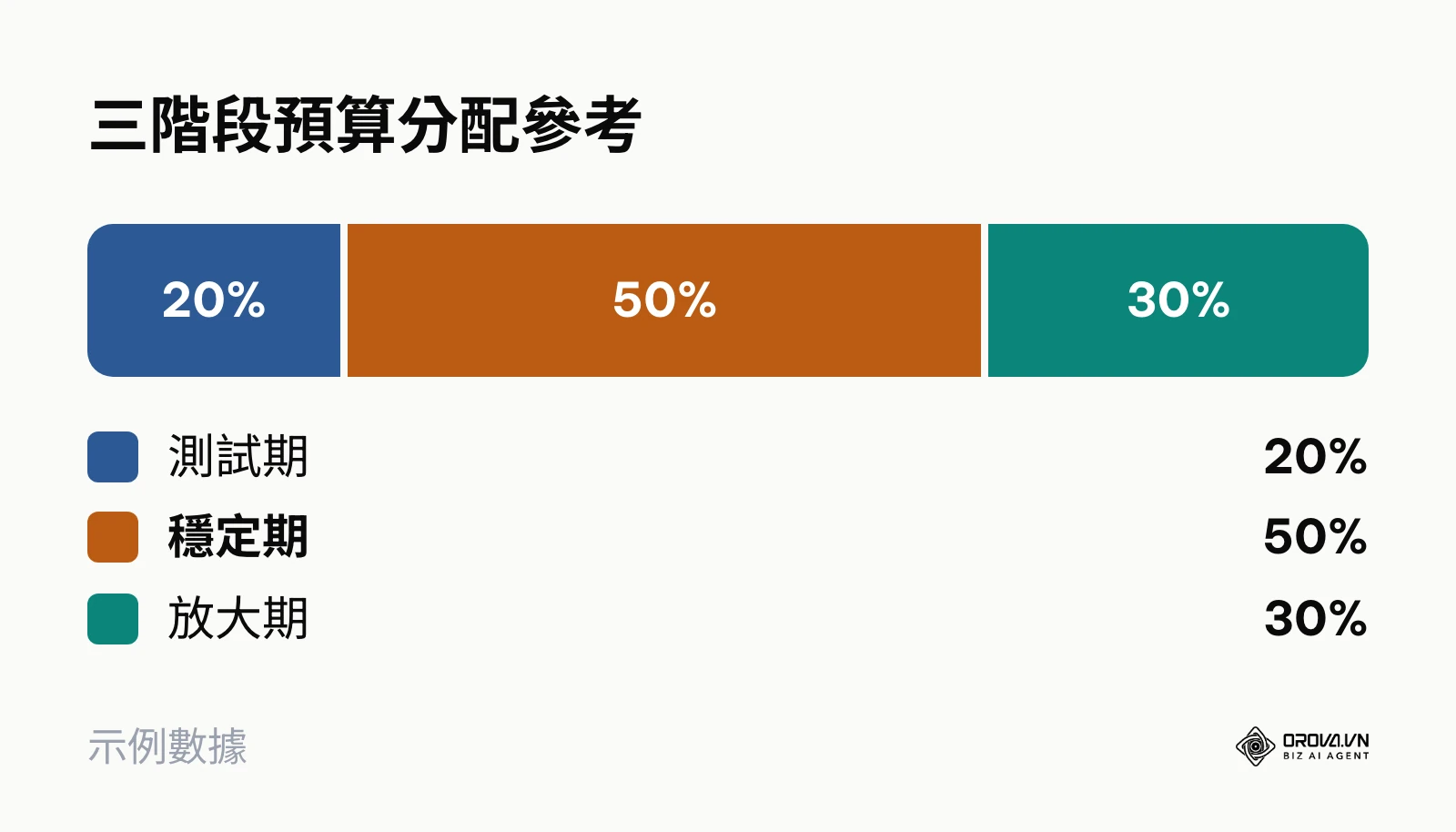 測試期、穩定期與放大期的廣告預算佔比
