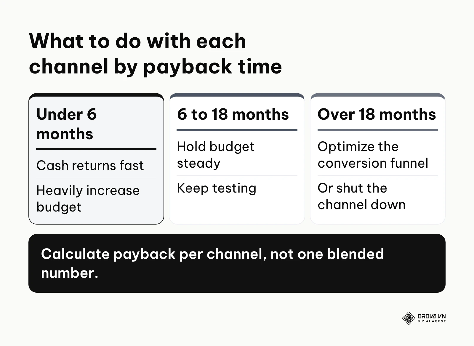 Comparison of budget decisions for channels that pay back in under 6 months, 6 to 18 months, and over 18 months.