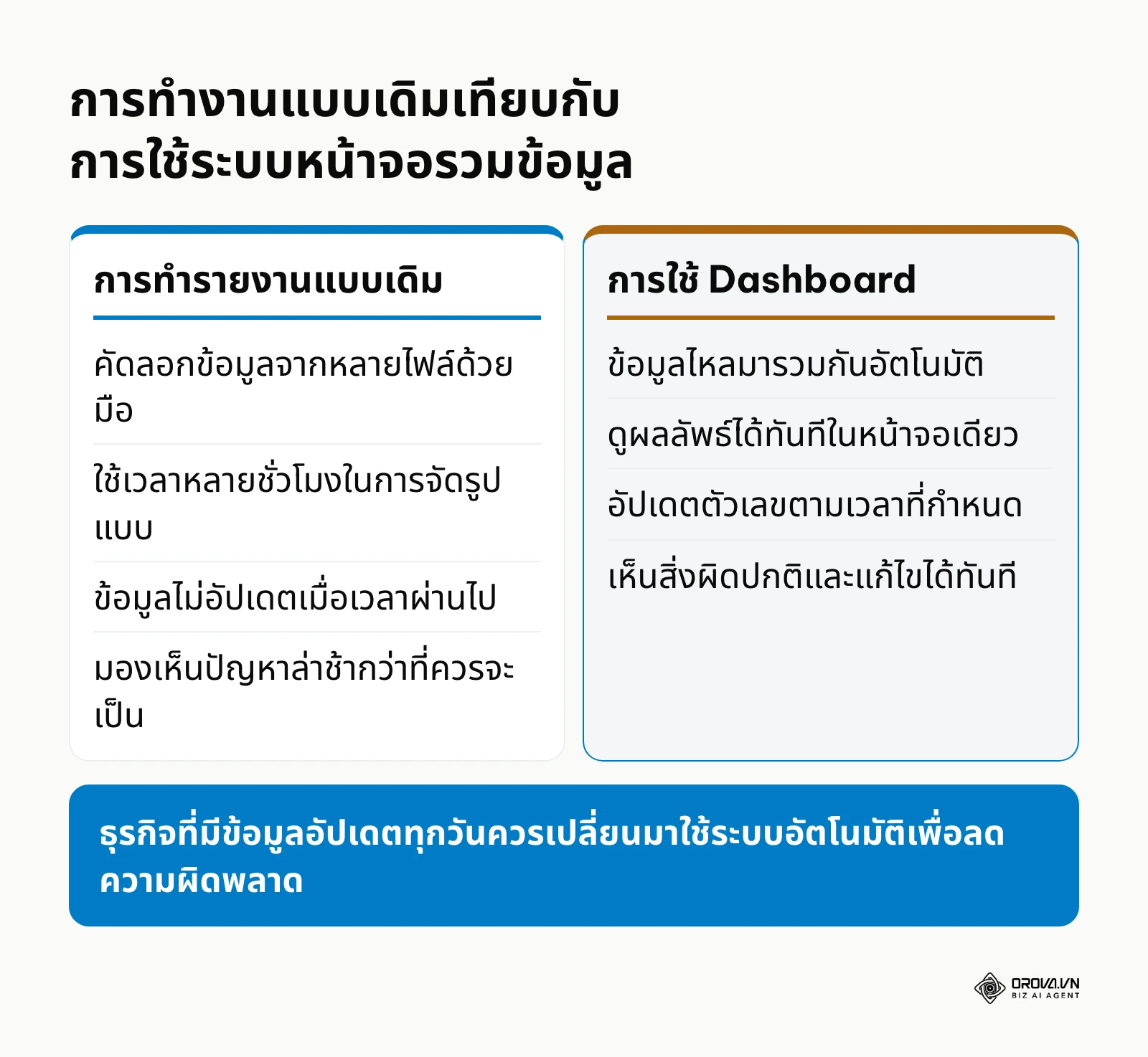 ตารางเปรียบเทียบข้อดีข้อเสียระหว่างการทำรายงานแบบเดิมกับการใช้แดชบอร์ด