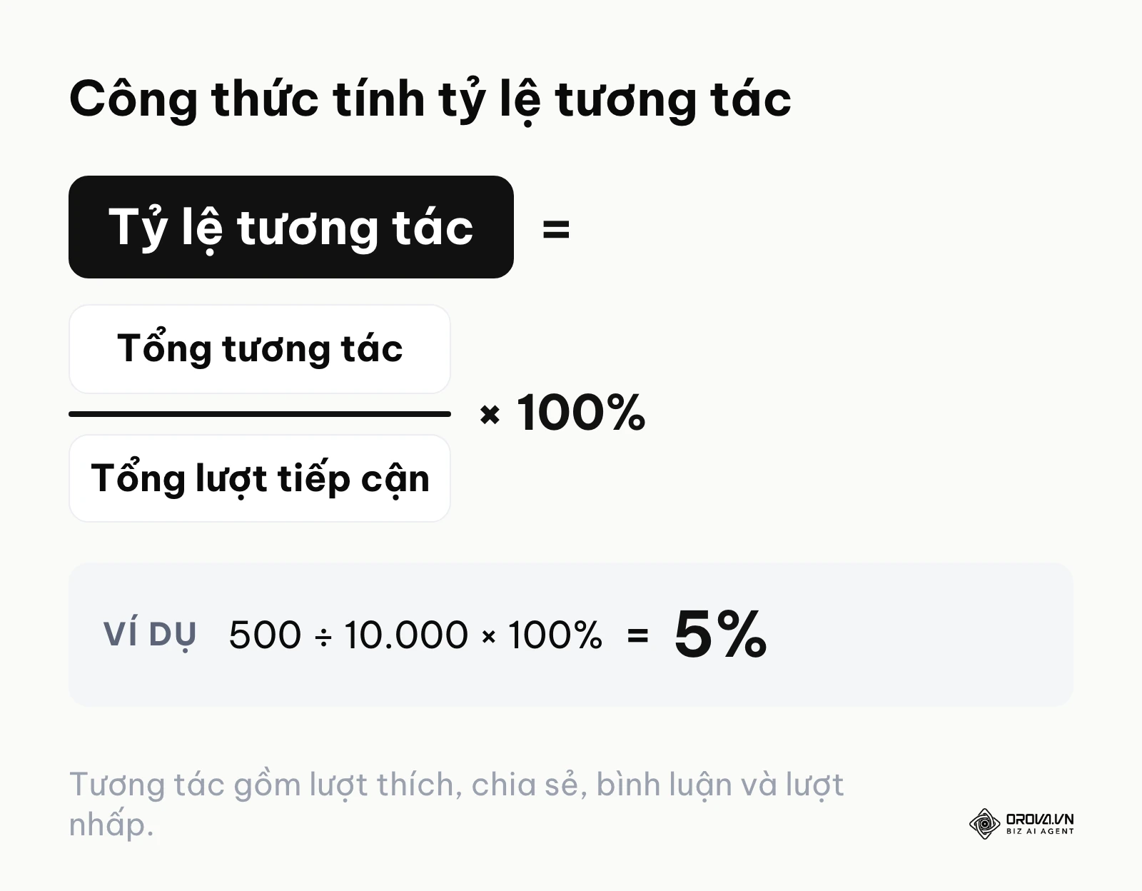Công thức tỷ lệ tương tác bằng tổng tương tác chia lượt tiếp cận nhân 100%