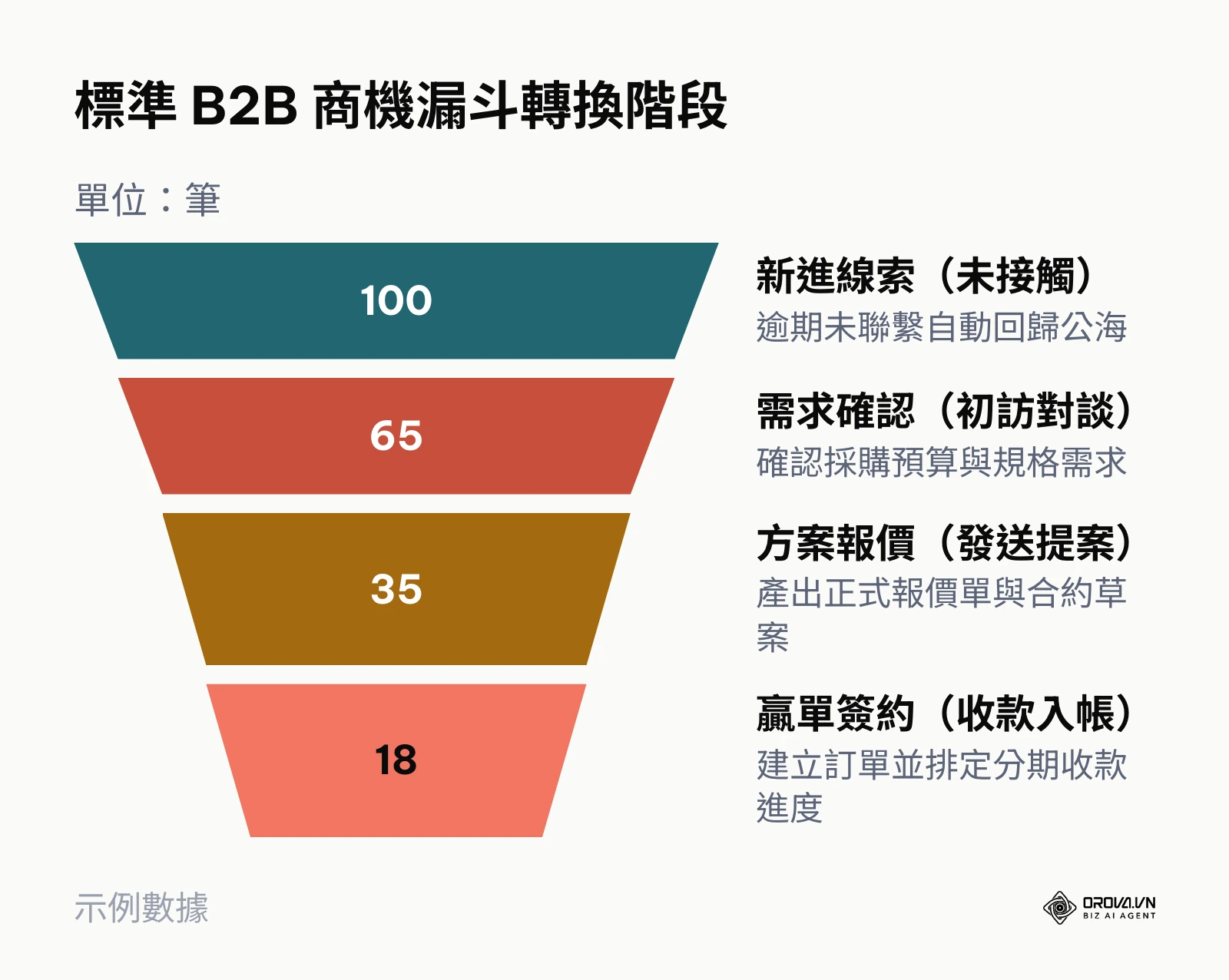 標準B2B商機漏斗轉換階段圖
