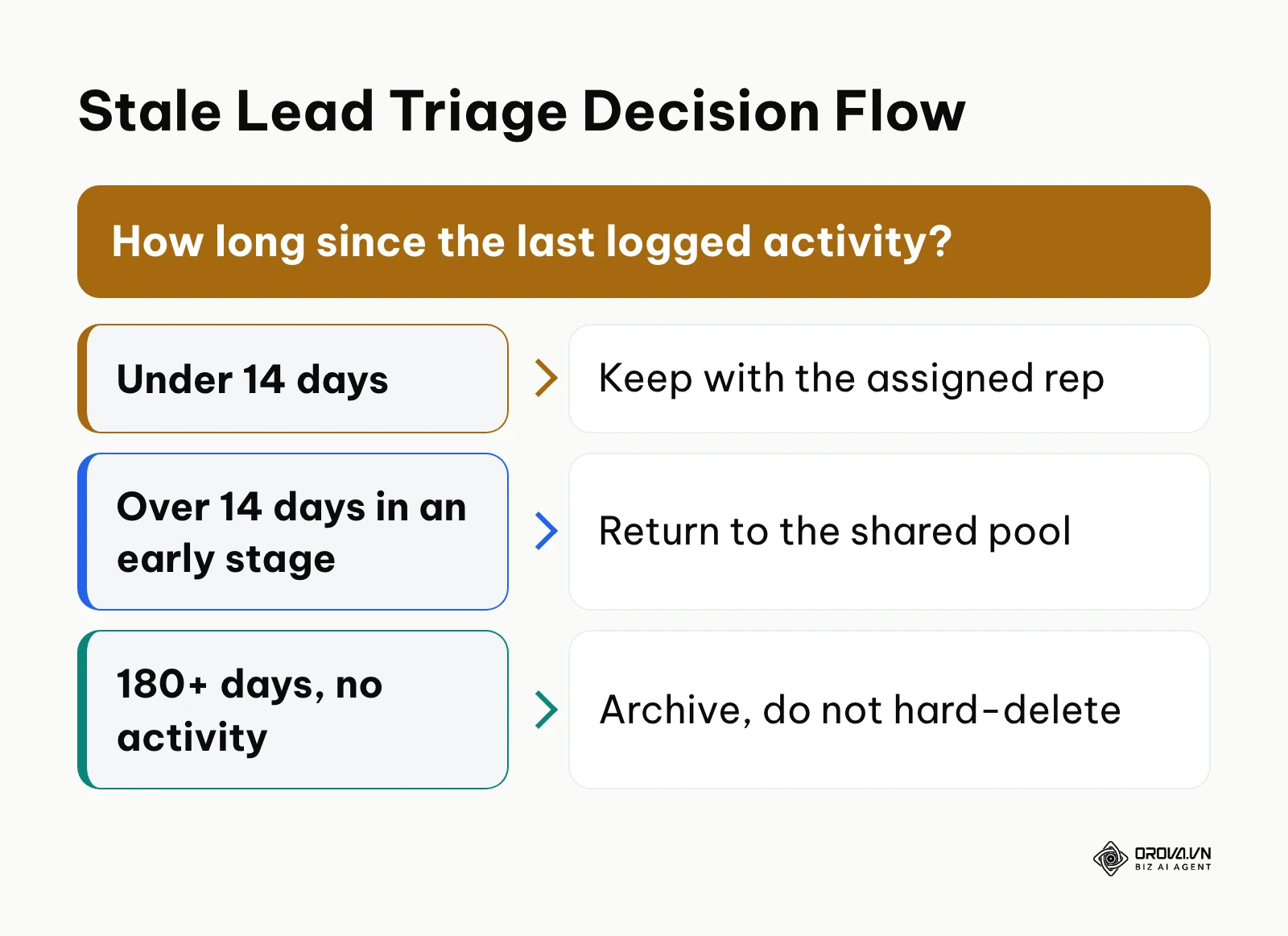 Decision tree for categorizing stale leads based on inactivity thresholds