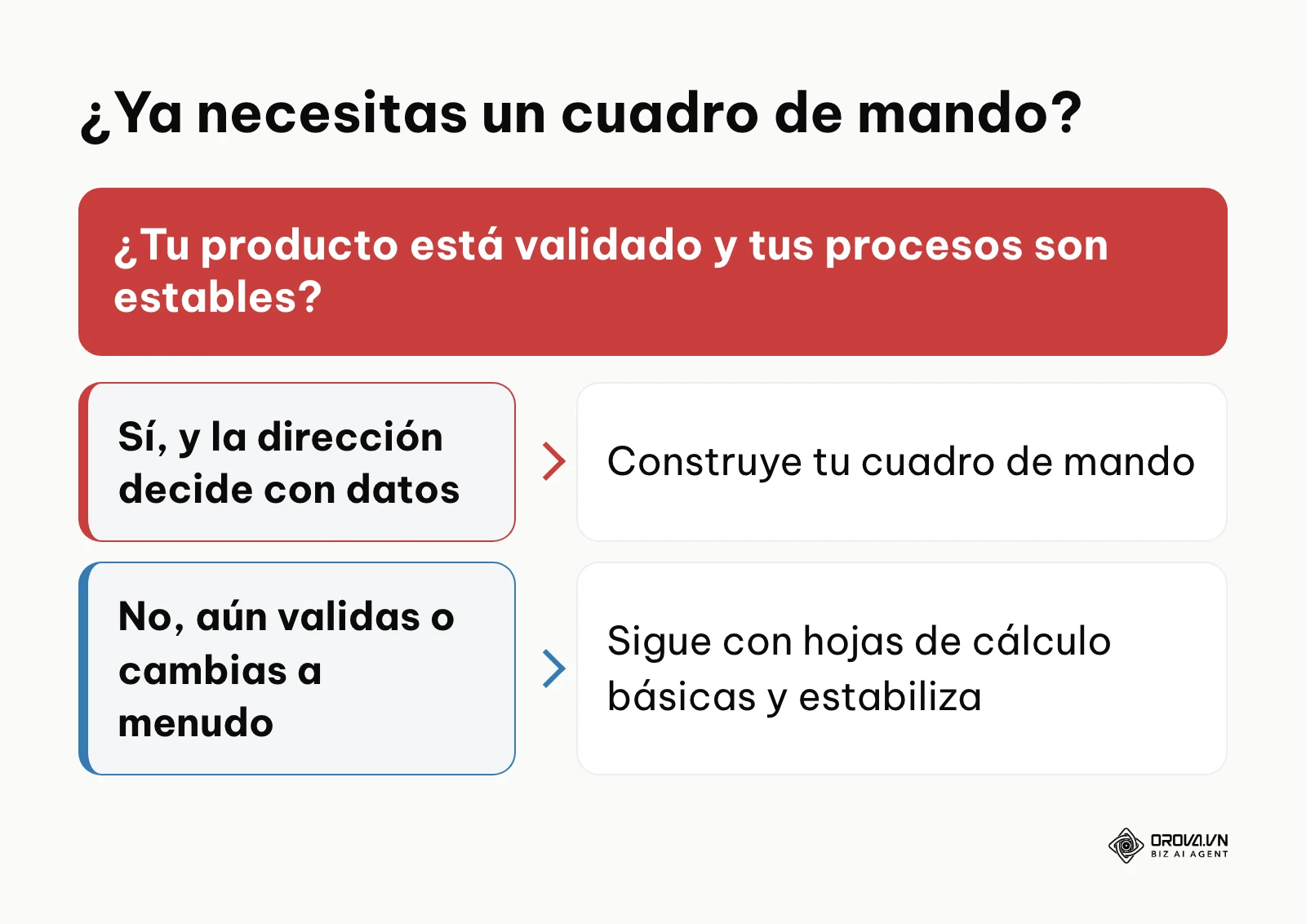 Diagrama de decisión sobre el momento adecuado para implantar un cuadro de mando.