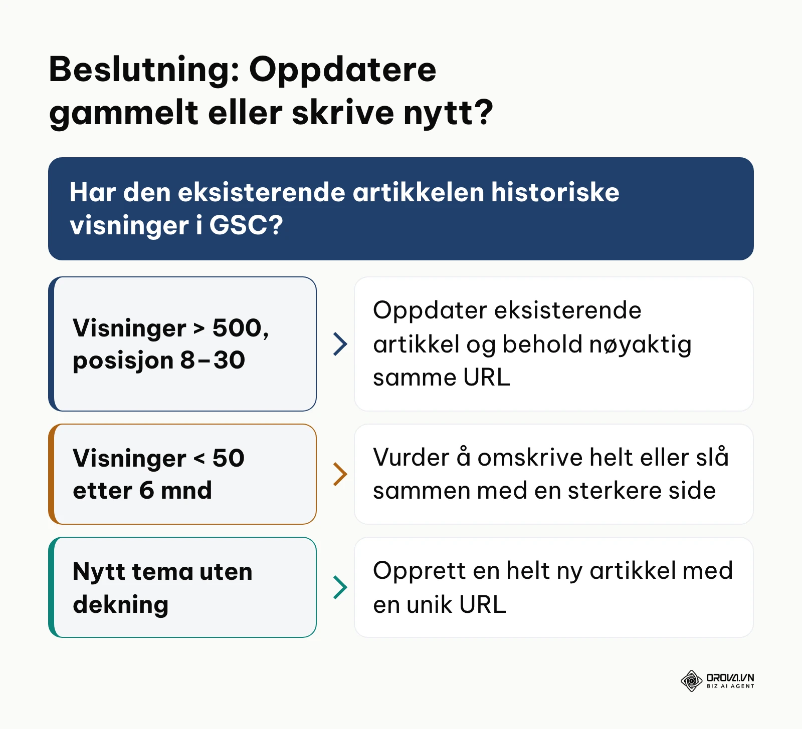 Beslutningstre for valg mellom innholdsoppdatering og nypublisering