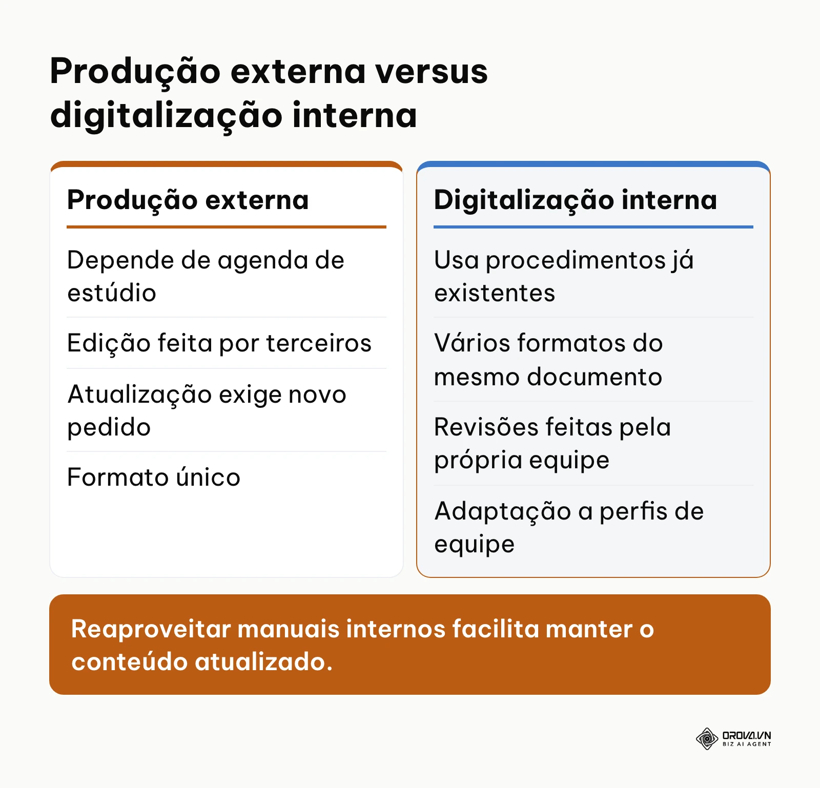 Comparação entre contratar produtoras externas e digitalizar os manuais internos.