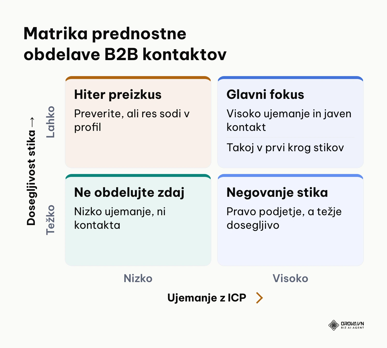 Matrika za razvrščanje kontaktov po ujemanju s profilom idealne stranke in dosegljivosti stika