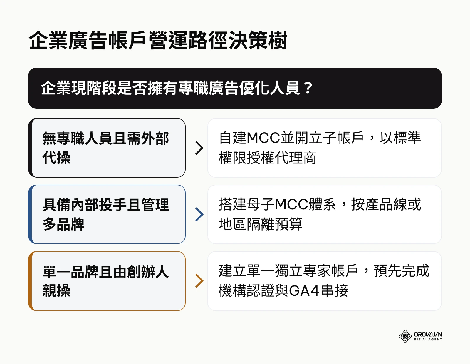 依據人力結構與營運型態選擇廣告帳戶架構之決策指南