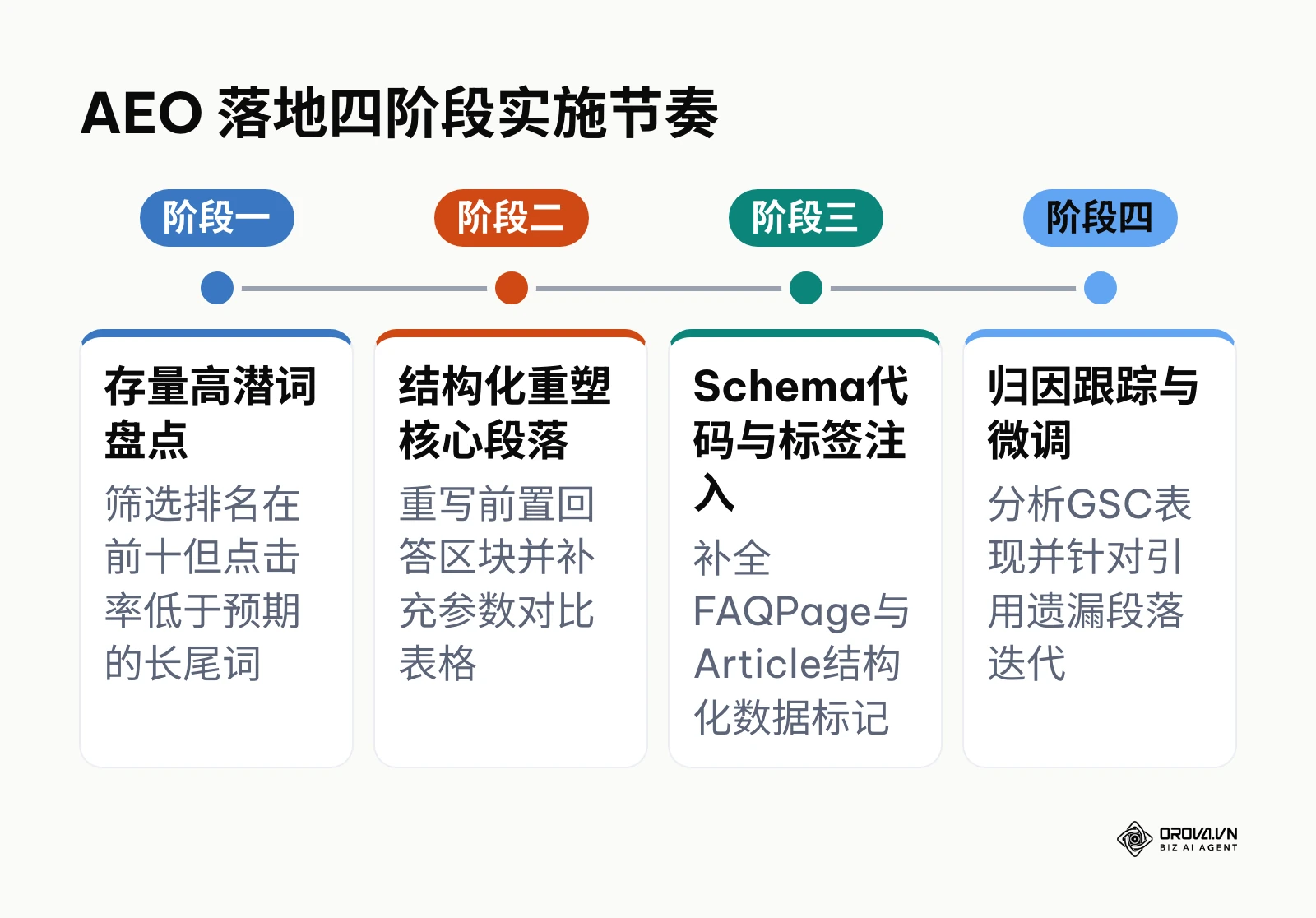 时间线展示从存量盘点、结构重塑、代码注入到归因微调的 AEO 推进路径。