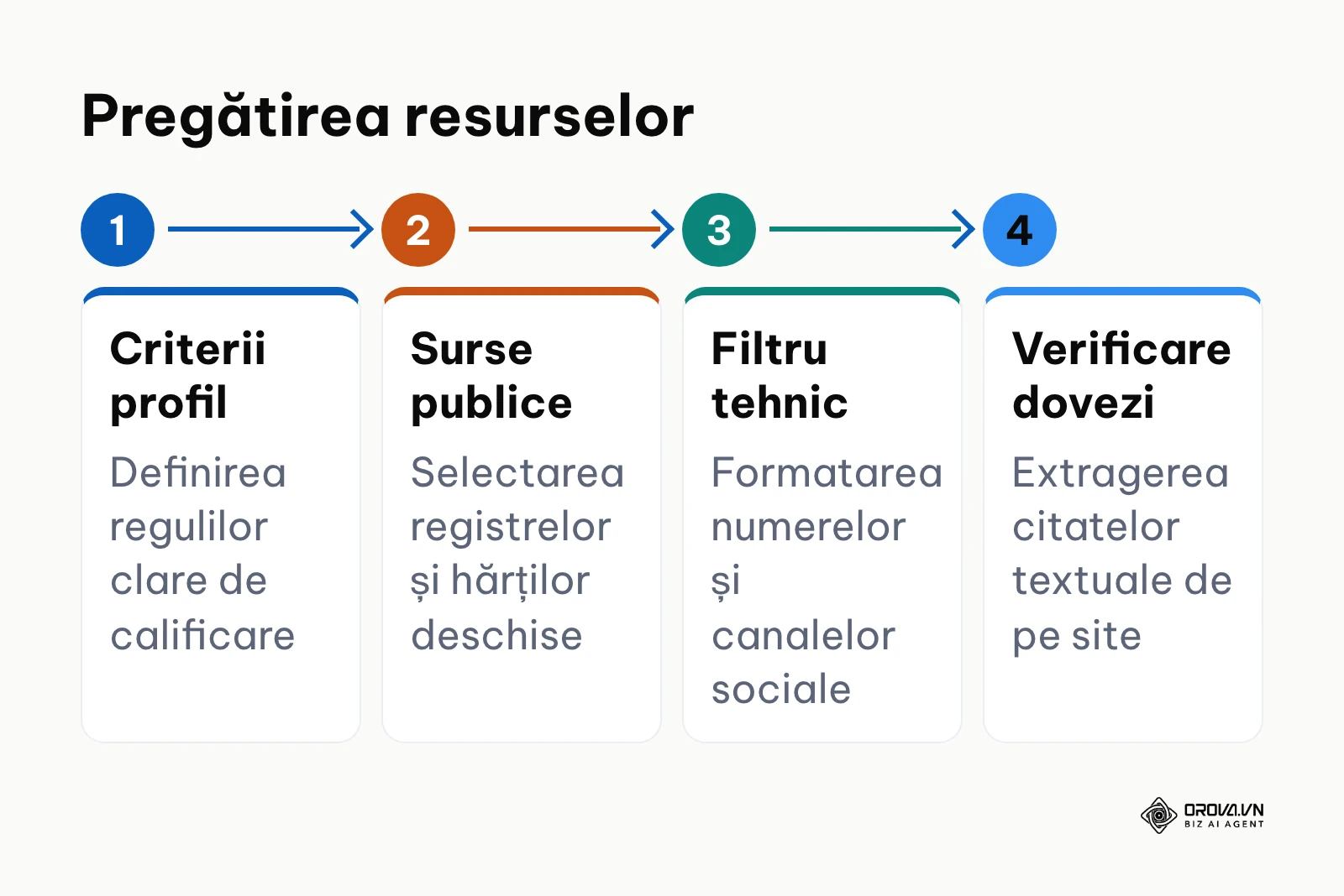 Diagramă orizontală care prezintă cei patru pași de pregătire tehnică a sistemului de prospectare
