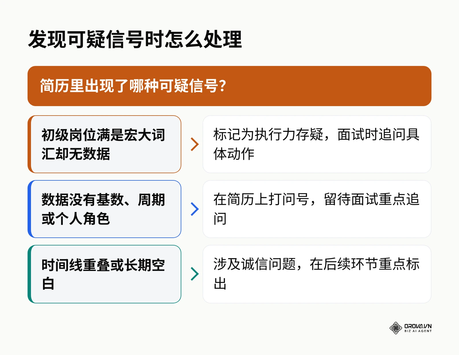 决策框架：三种可疑信号分别对应的处理方式