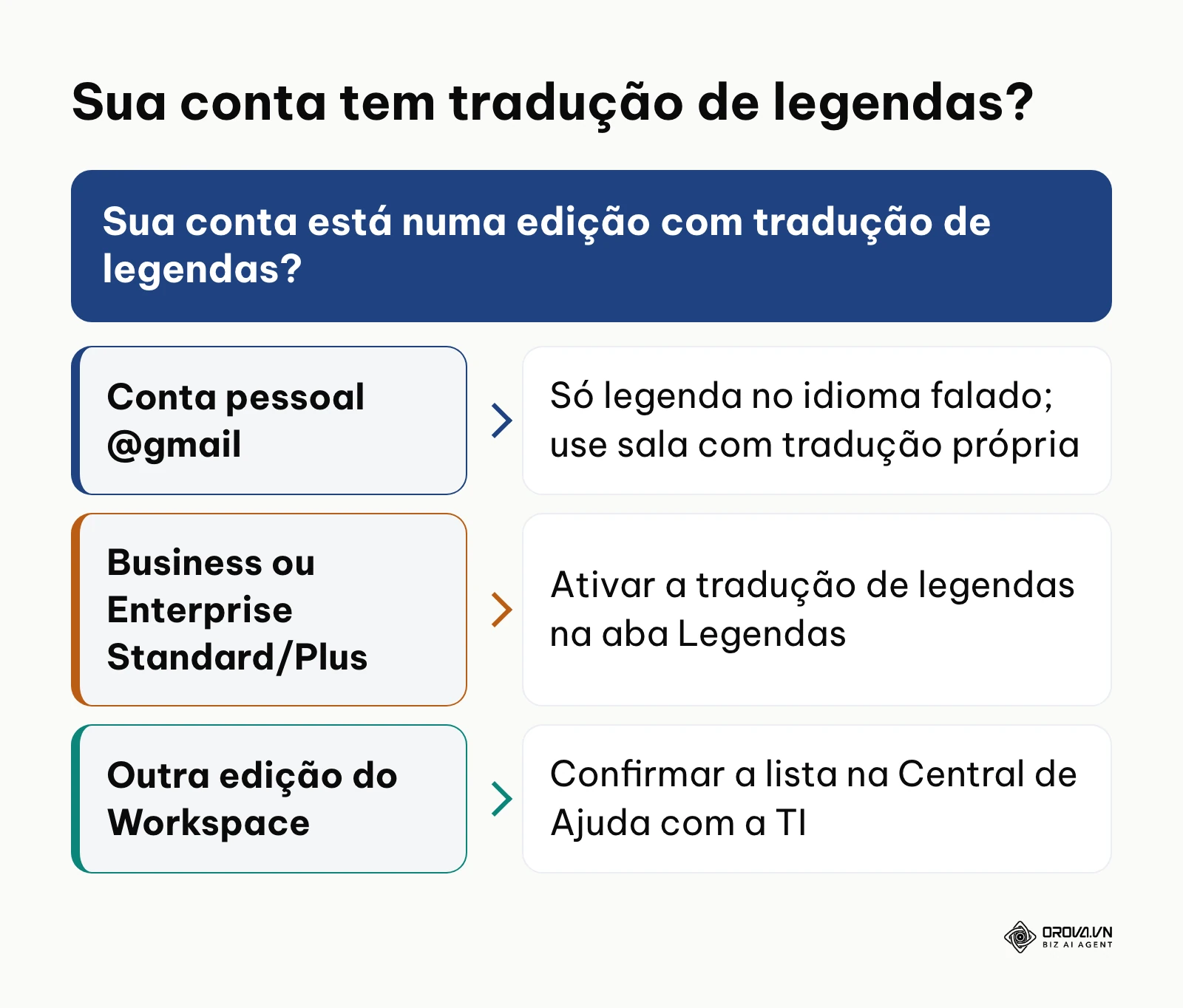 Fluxo de decisão sobre o acesso à tradução de legendas no Google Meet conforme o tipo de conta.