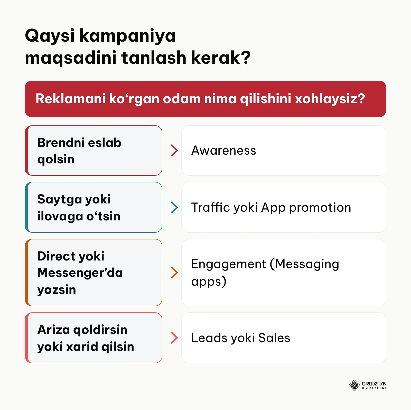 Meta Ads Manager’da 6 ta kampaniya maqsadidan birini tanlash sxemasi