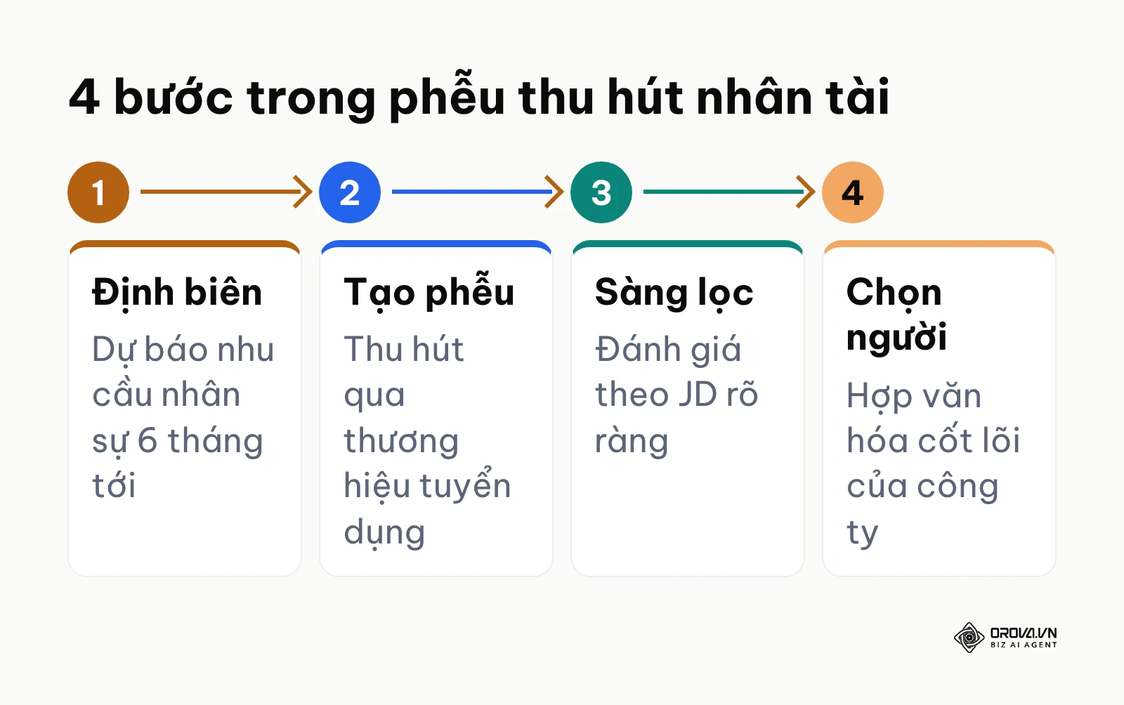 Quy trình thu hút nhân tài từ định biên, tạo phễu, sàng lọc đến chọn người