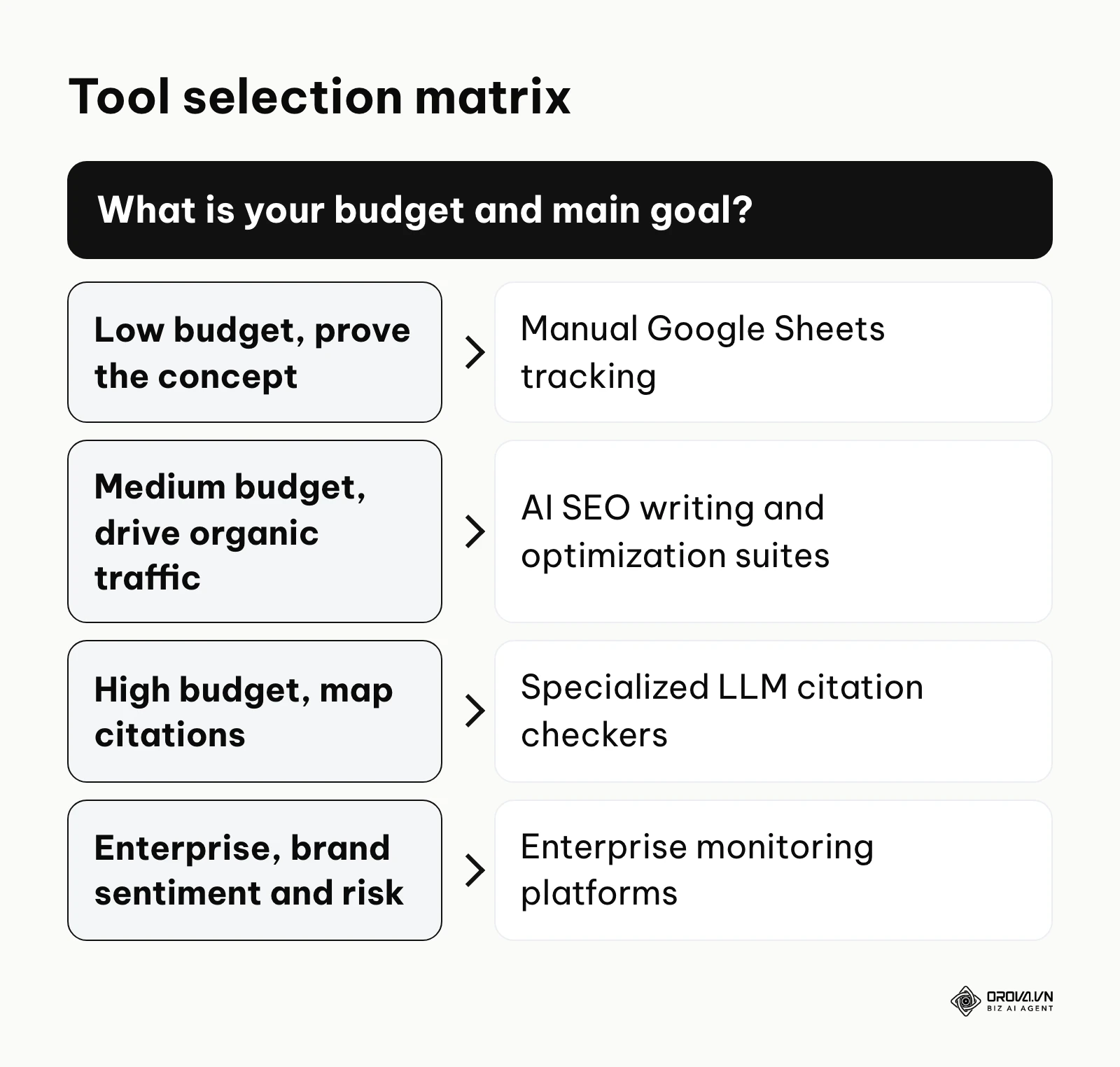 A decision tree to help marketers choose the right category of AI tracking software.