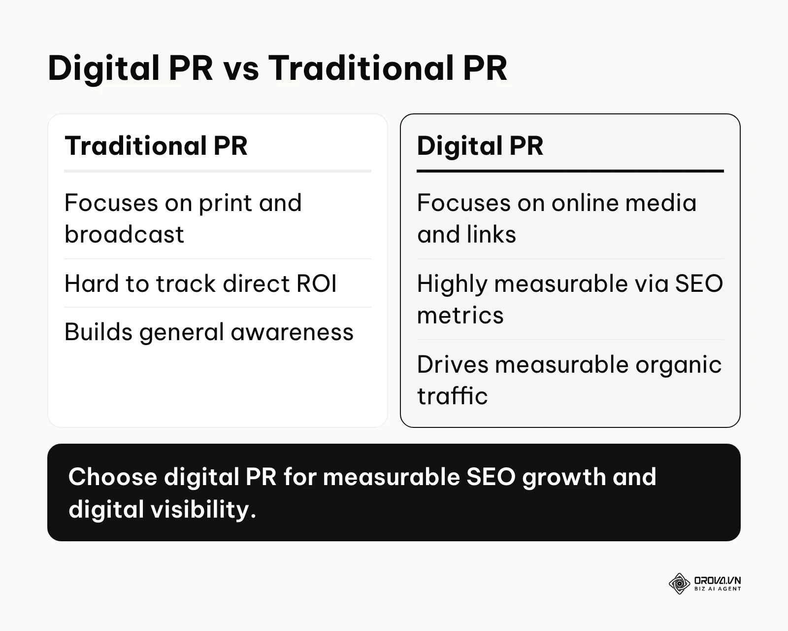 Comparison table showing digital PR is measurable and drives SEO, unlike traditional PR.